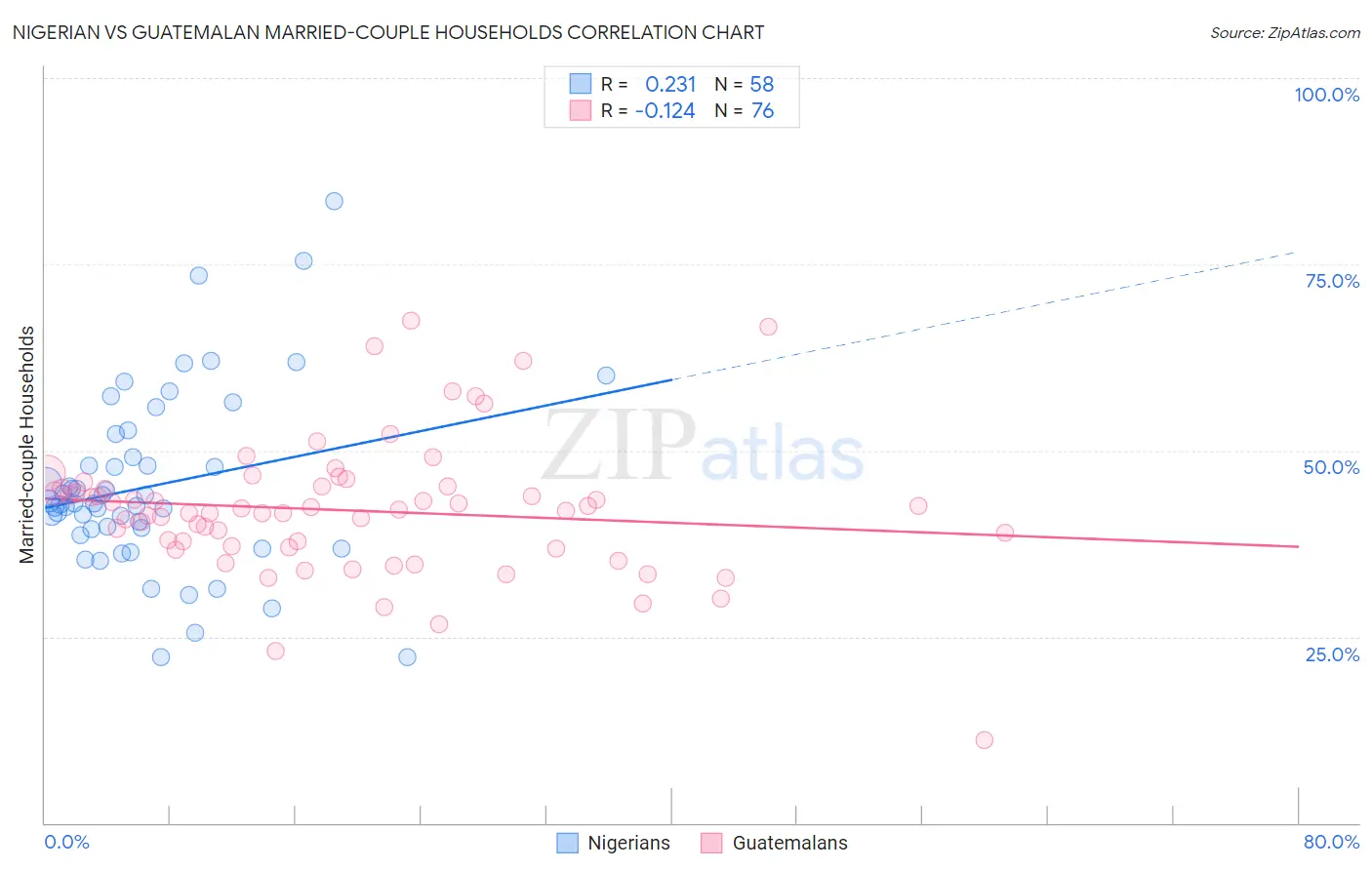 Nigerian vs Guatemalan Married-couple Households