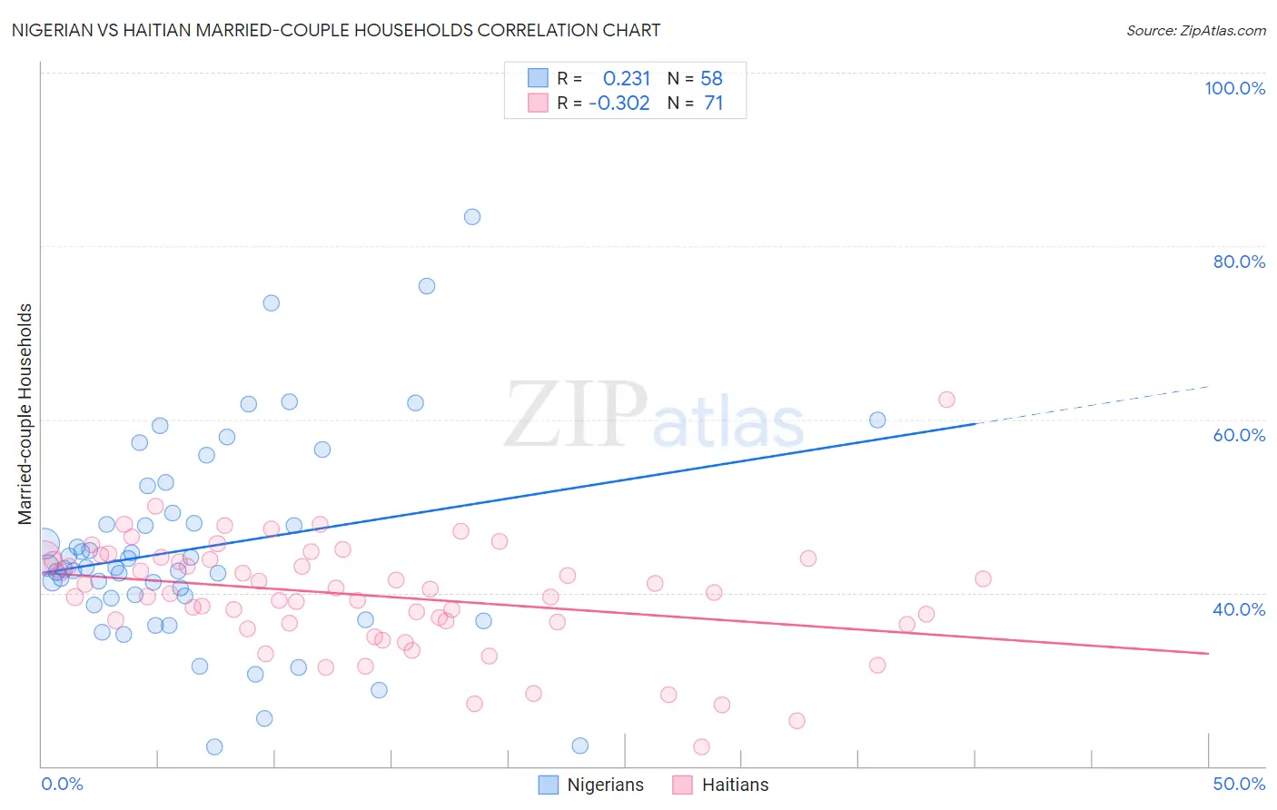 Nigerian vs Haitian Married-couple Households