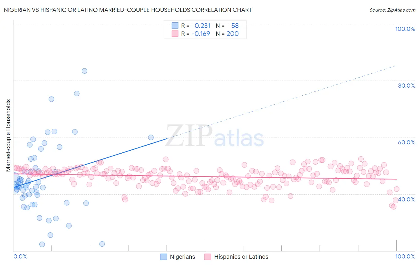 Nigerian vs Hispanic or Latino Married-couple Households