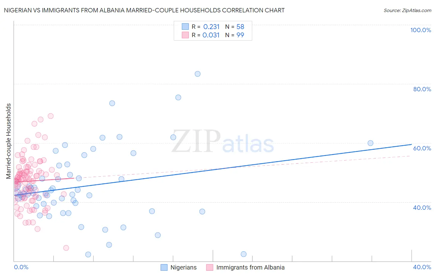 Nigerian vs Immigrants from Albania Married-couple Households