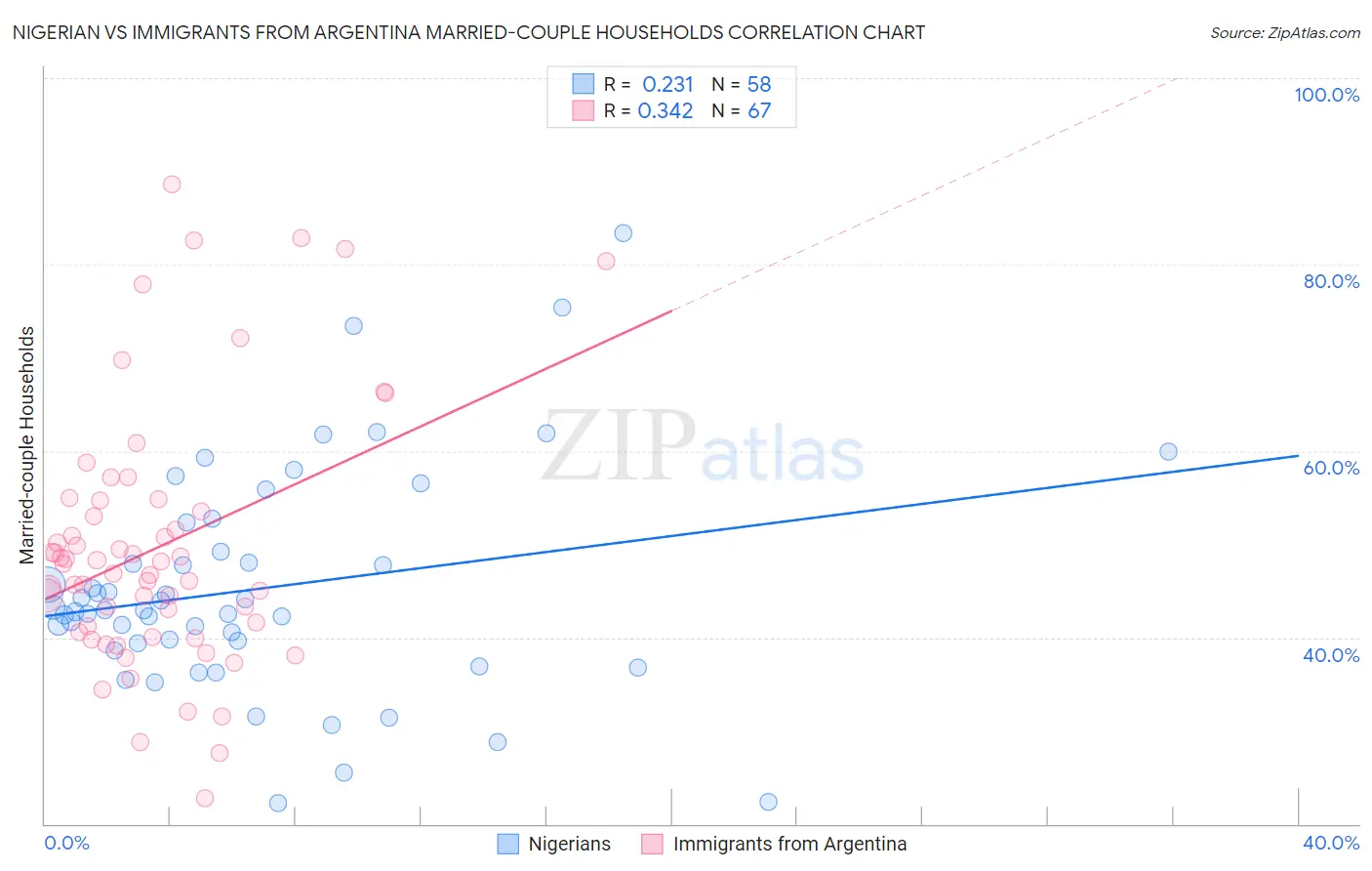 Nigerian vs Immigrants from Argentina Married-couple Households