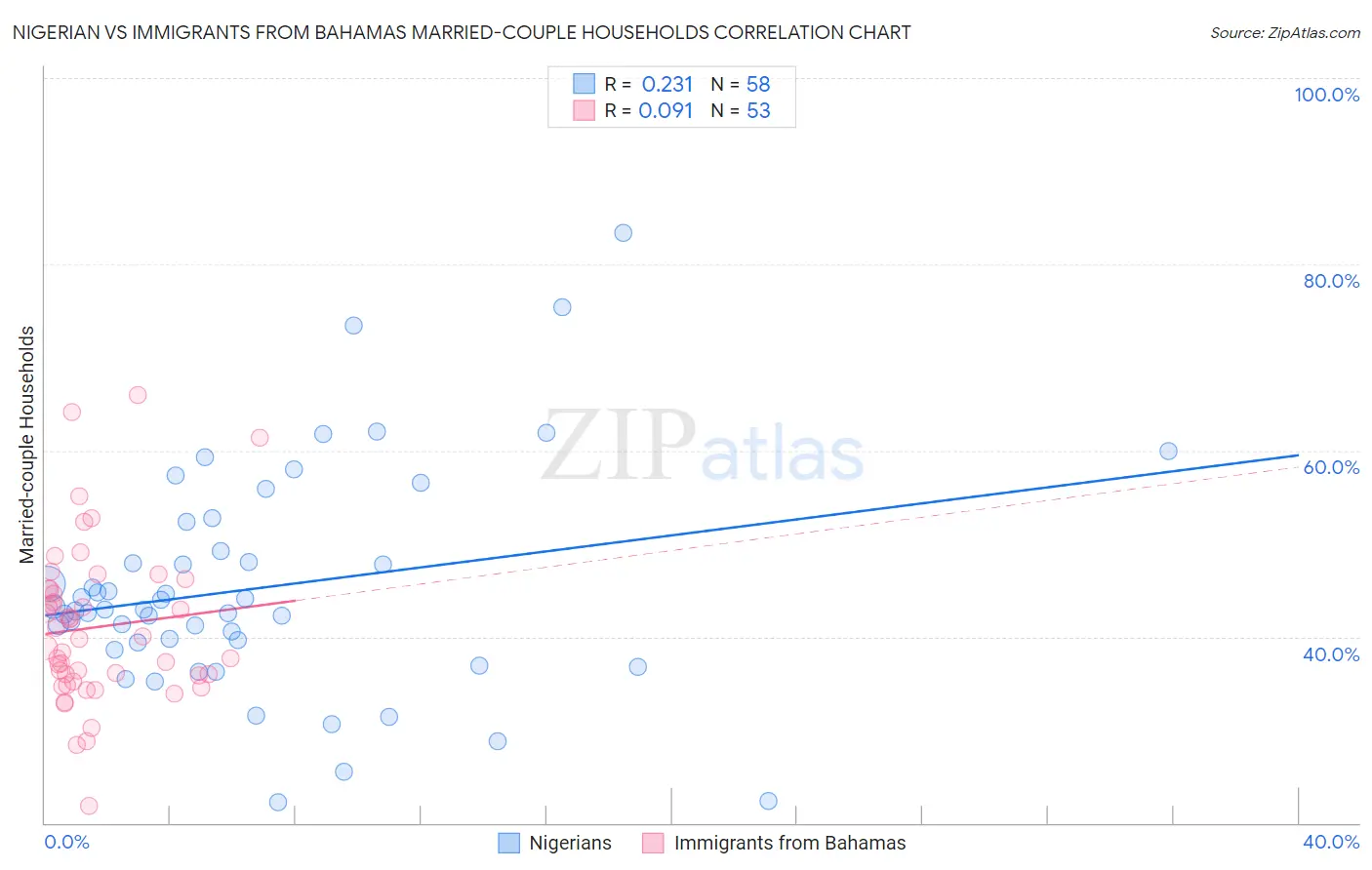 Nigerian vs Immigrants from Bahamas Married-couple Households
