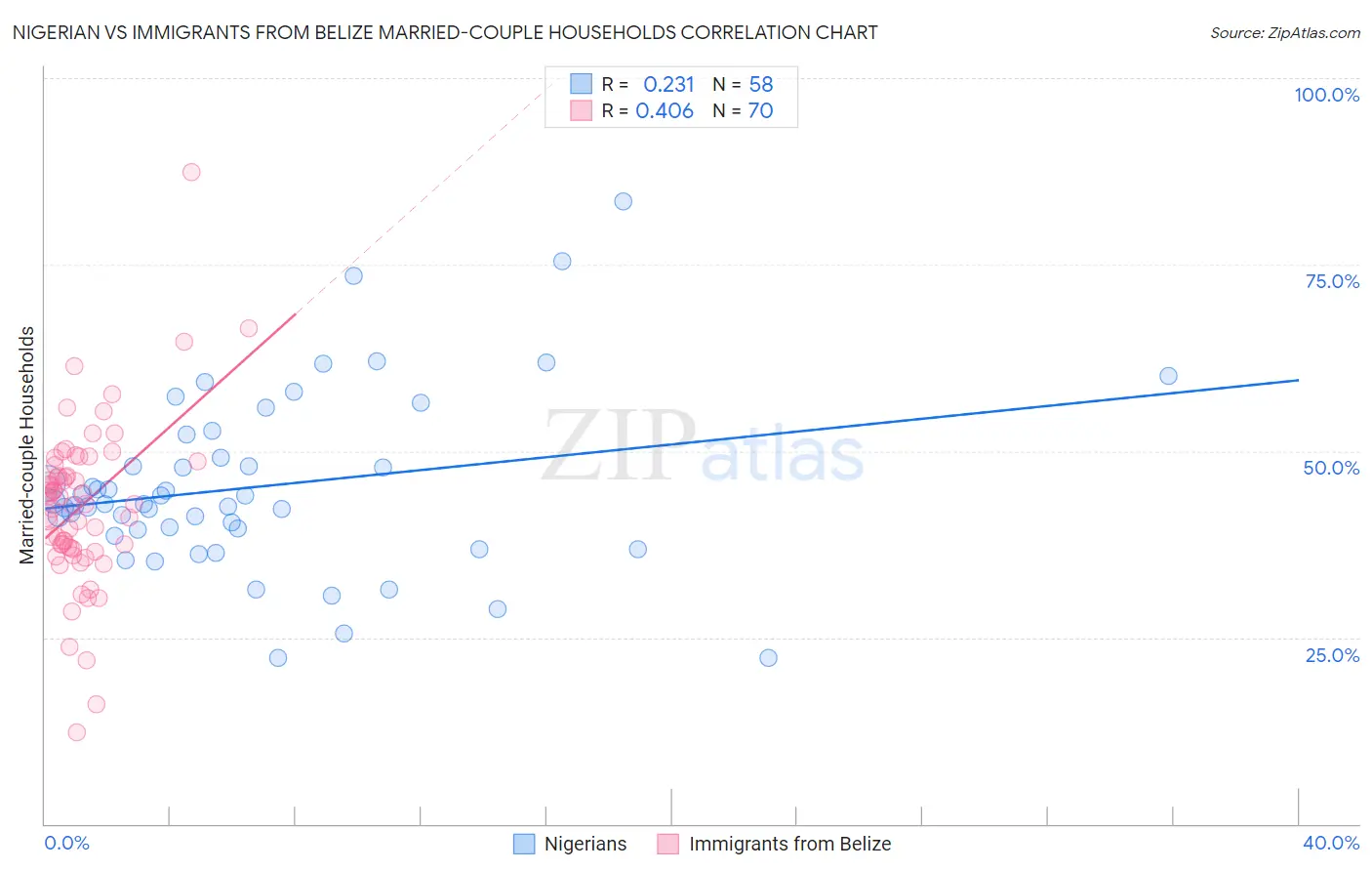 Nigerian vs Immigrants from Belize Married-couple Households
