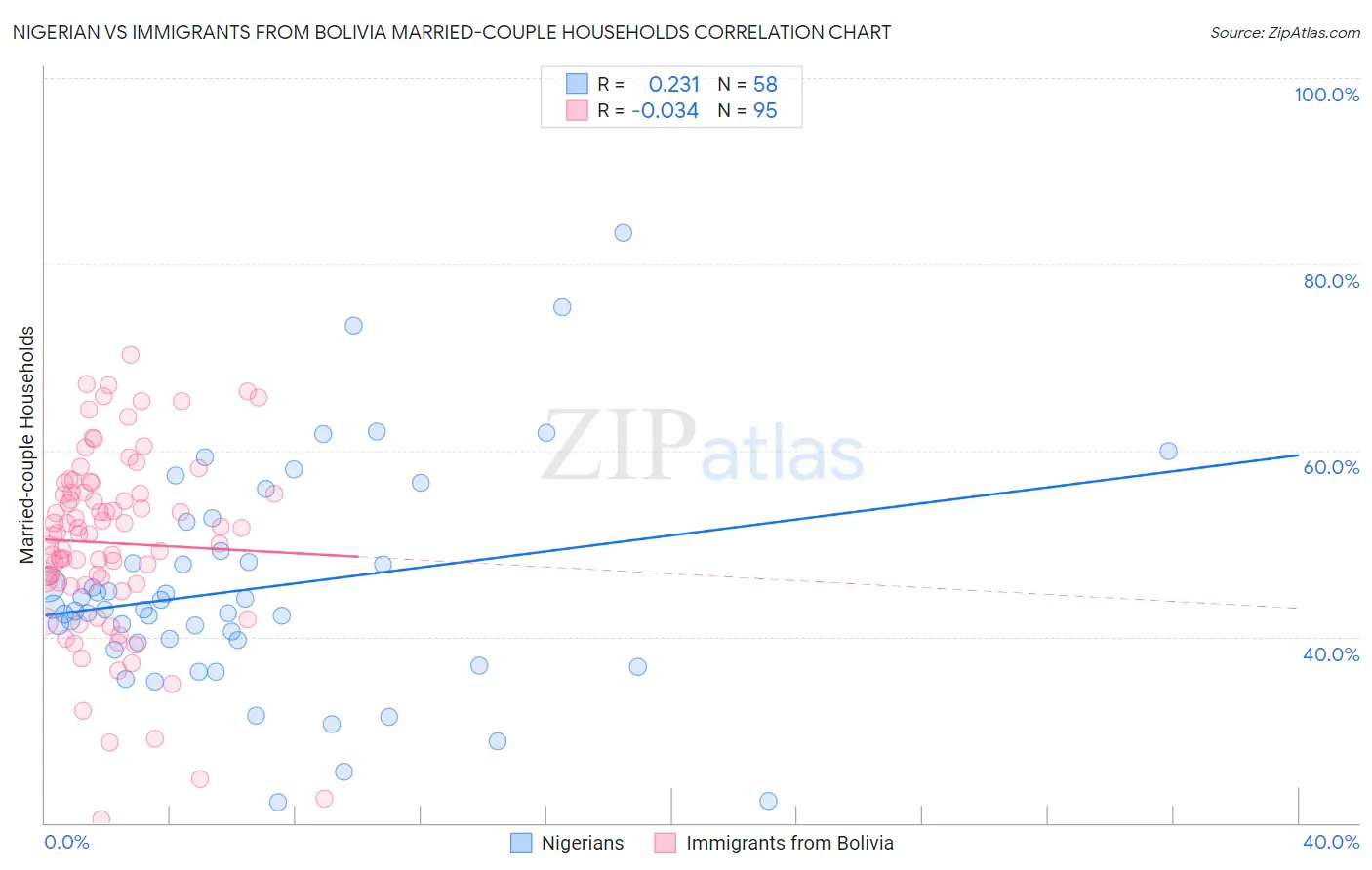 Nigerian vs Immigrants from Bolivia Married-couple Households