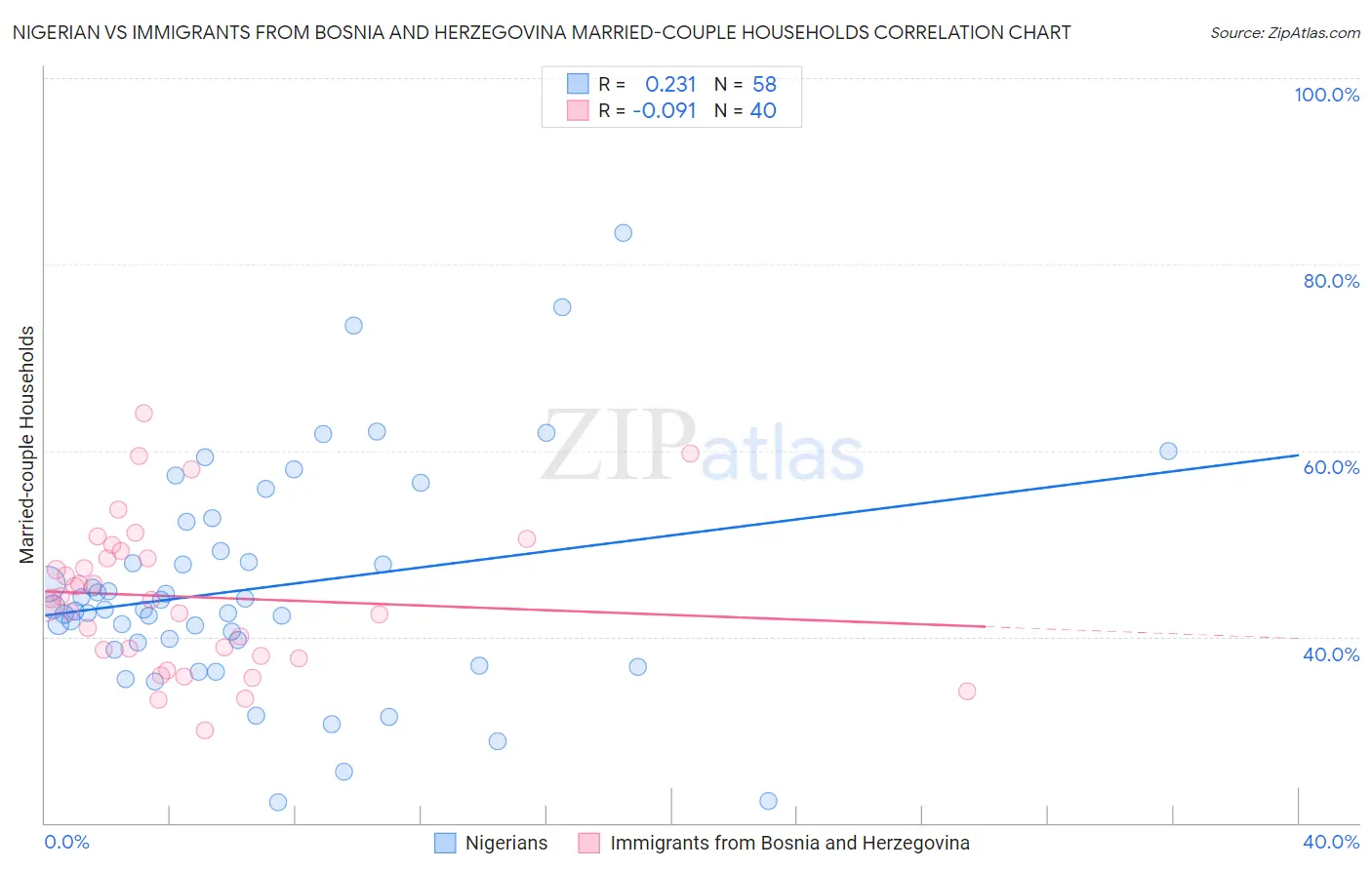Nigerian vs Immigrants from Bosnia and Herzegovina Married-couple Households