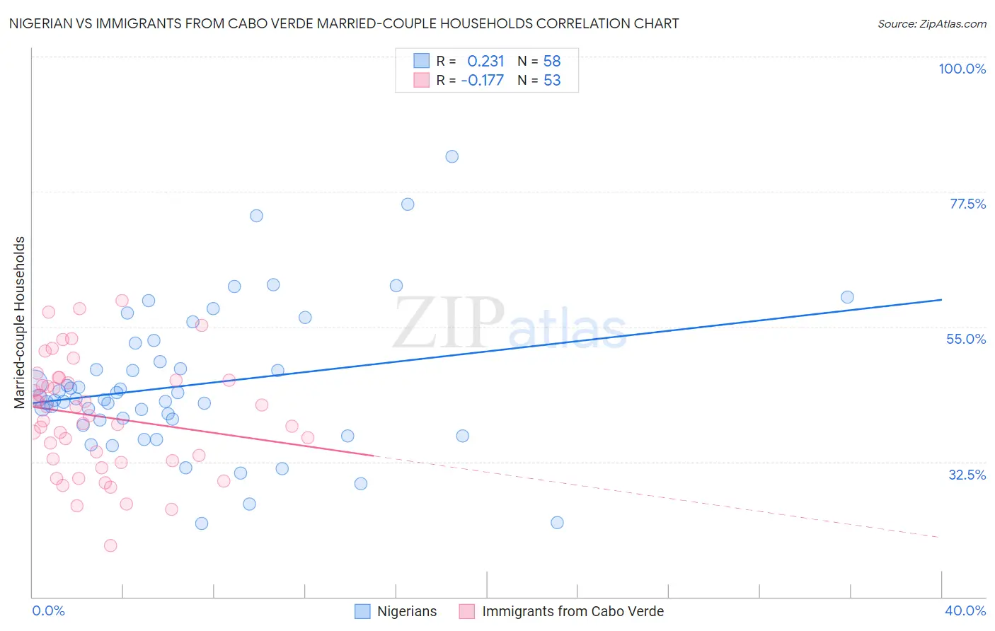 Nigerian vs Immigrants from Cabo Verde Married-couple Households