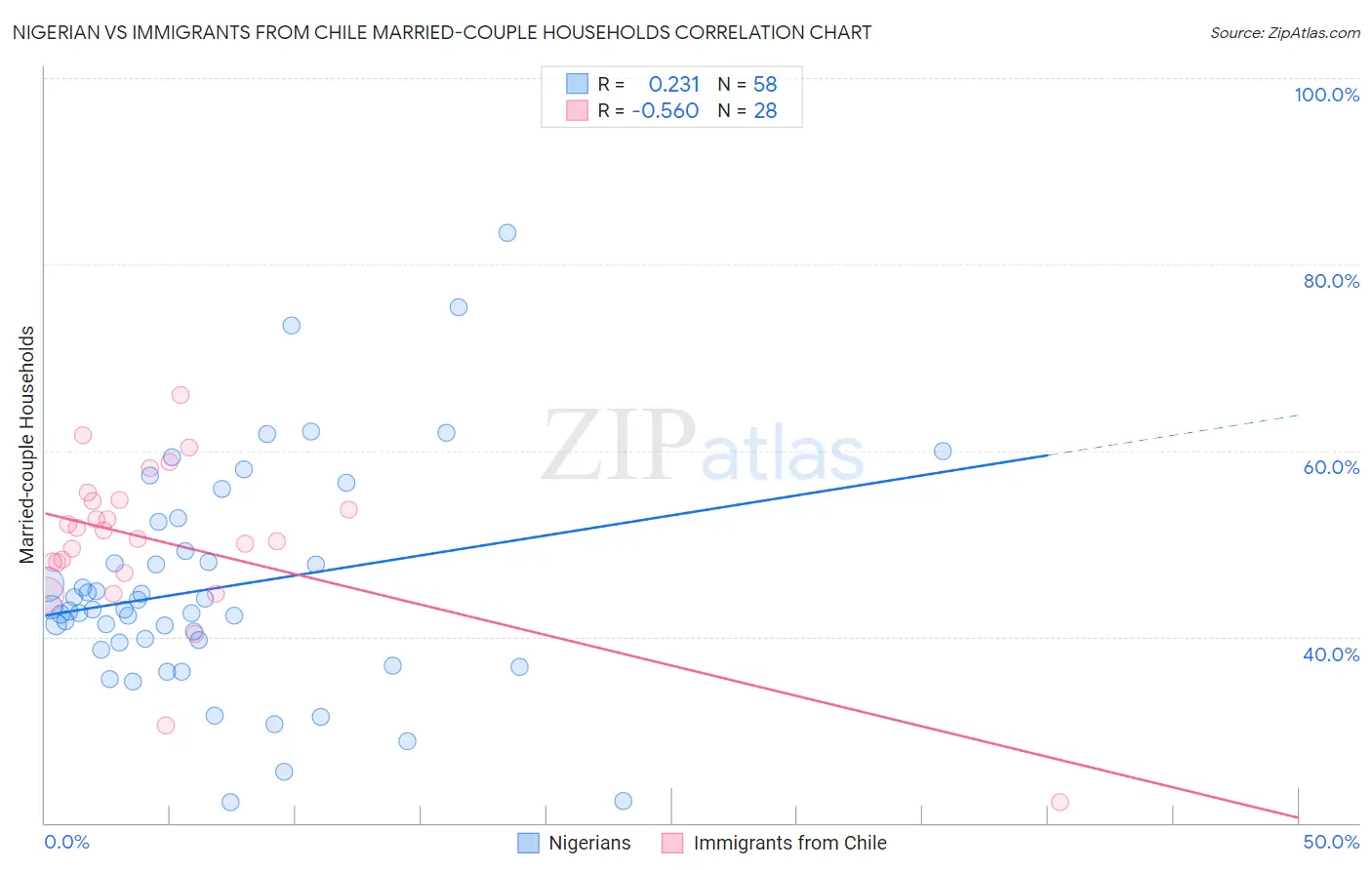 Nigerian vs Immigrants from Chile Married-couple Households
