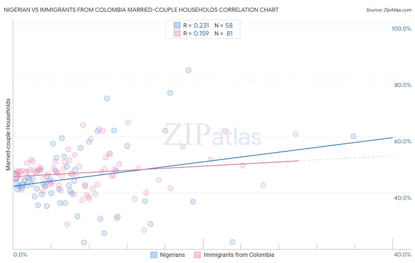 Nigerian vs Immigrants from Colombia Married-couple Households