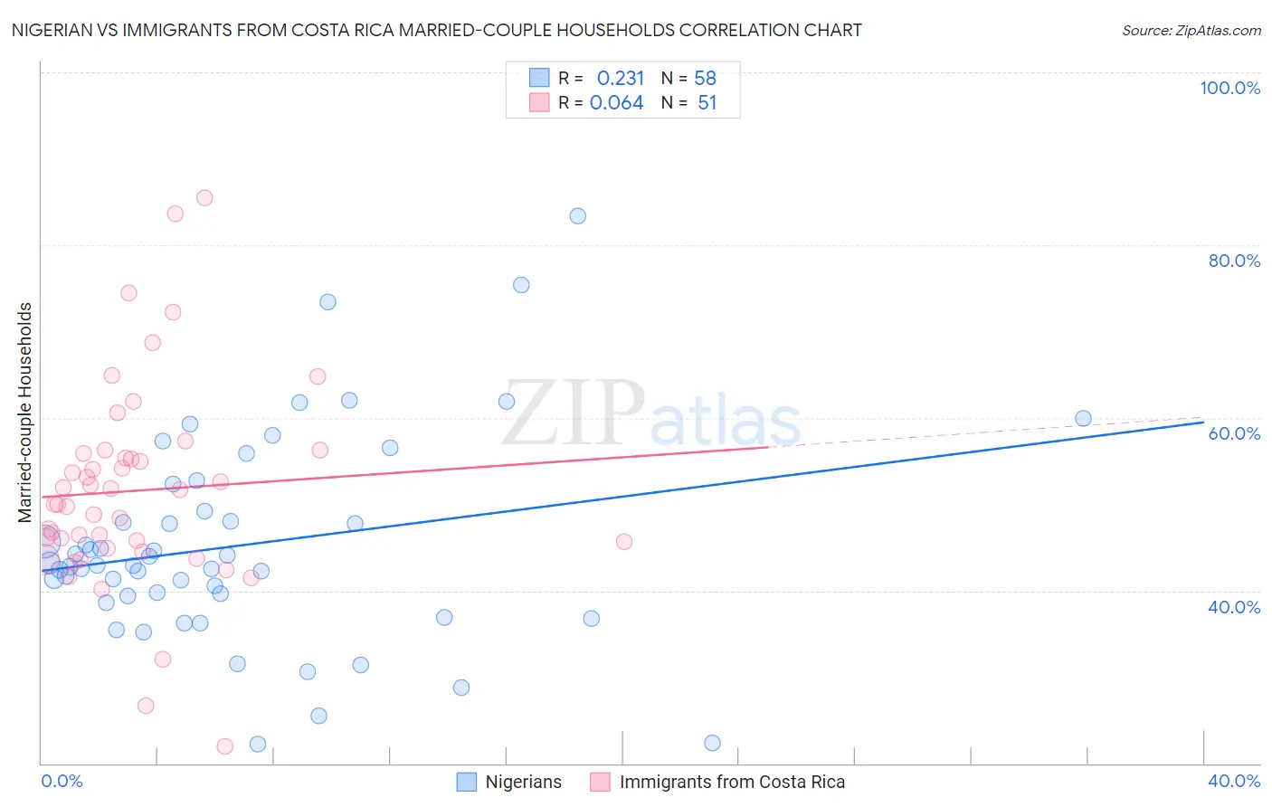Nigerian vs Immigrants from Costa Rica Married-couple Households