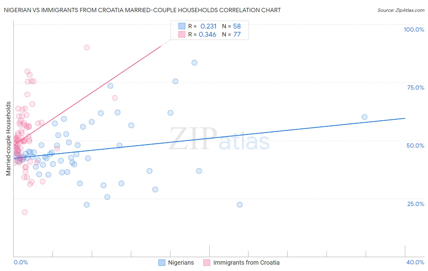 Nigerian vs Immigrants from Croatia Married-couple Households