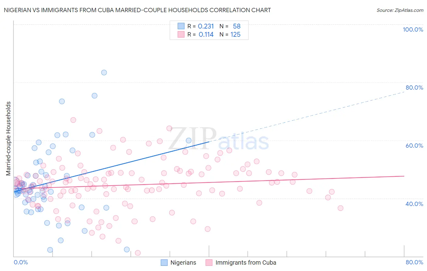 Nigerian vs Immigrants from Cuba Married-couple Households