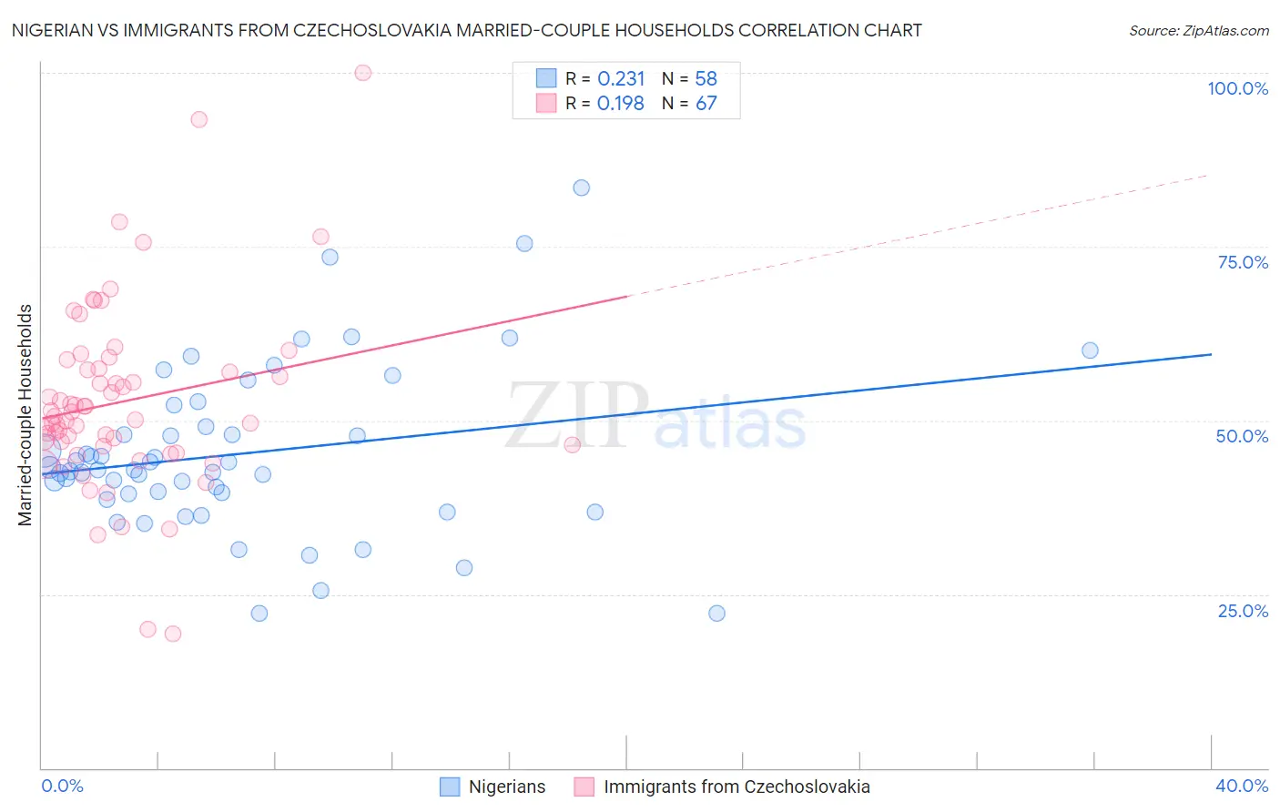 Nigerian vs Immigrants from Czechoslovakia Married-couple Households