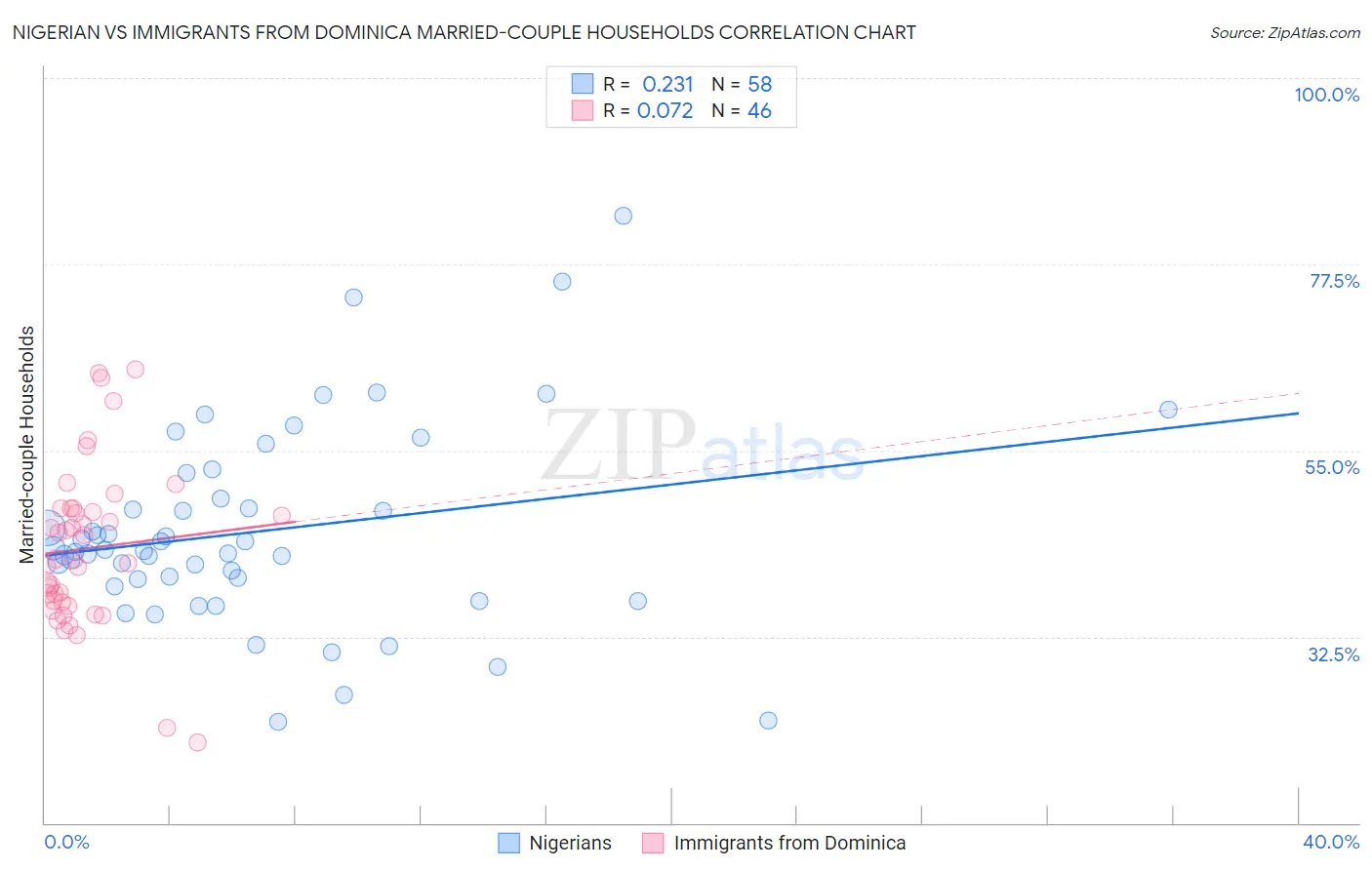 Nigerian vs Immigrants from Dominica Married-couple Households