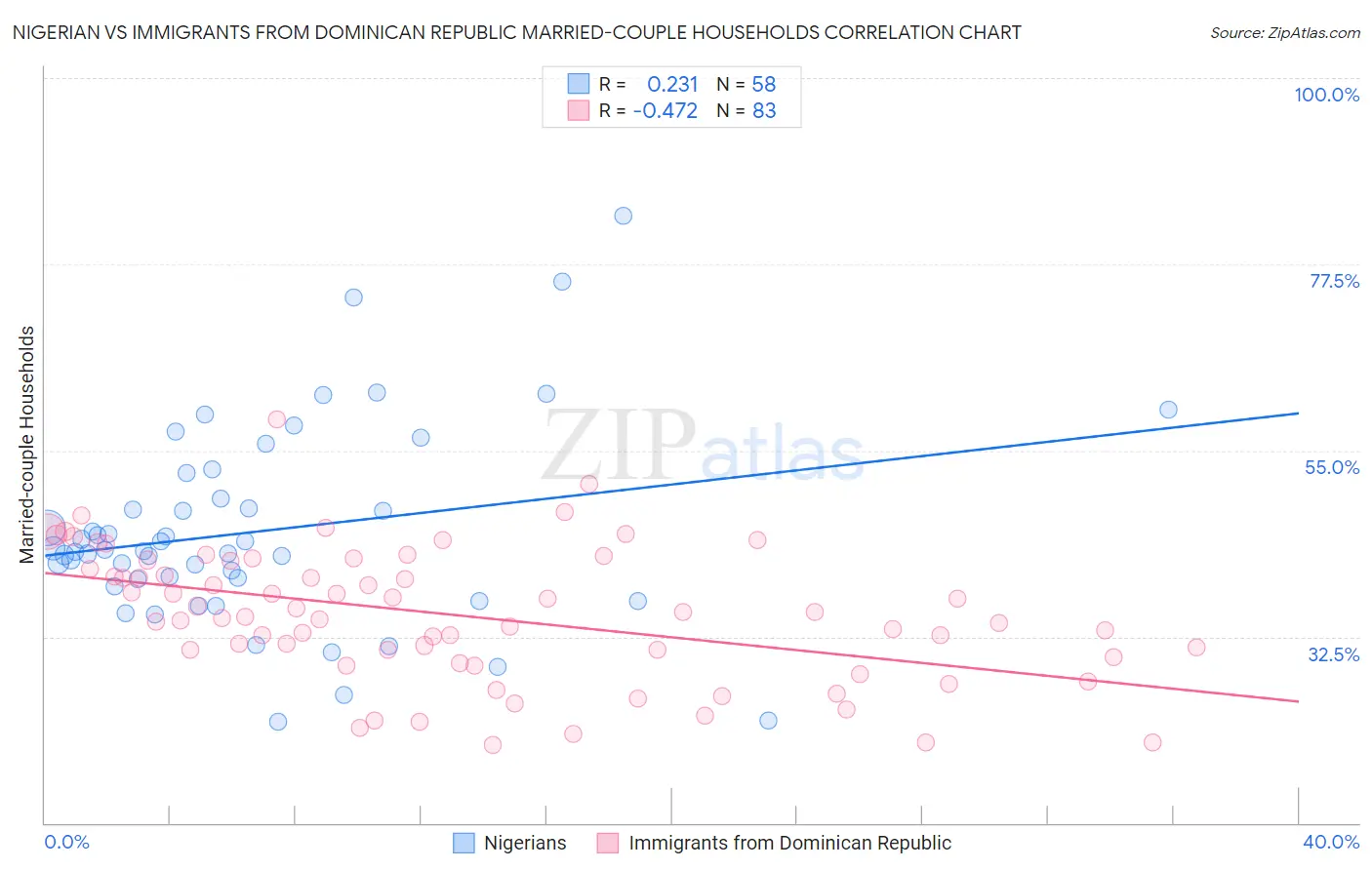 Nigerian vs Immigrants from Dominican Republic Married-couple Households