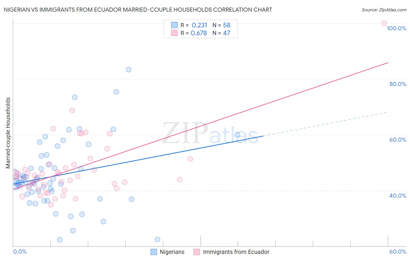 Nigerian vs Immigrants from Ecuador Married-couple Households