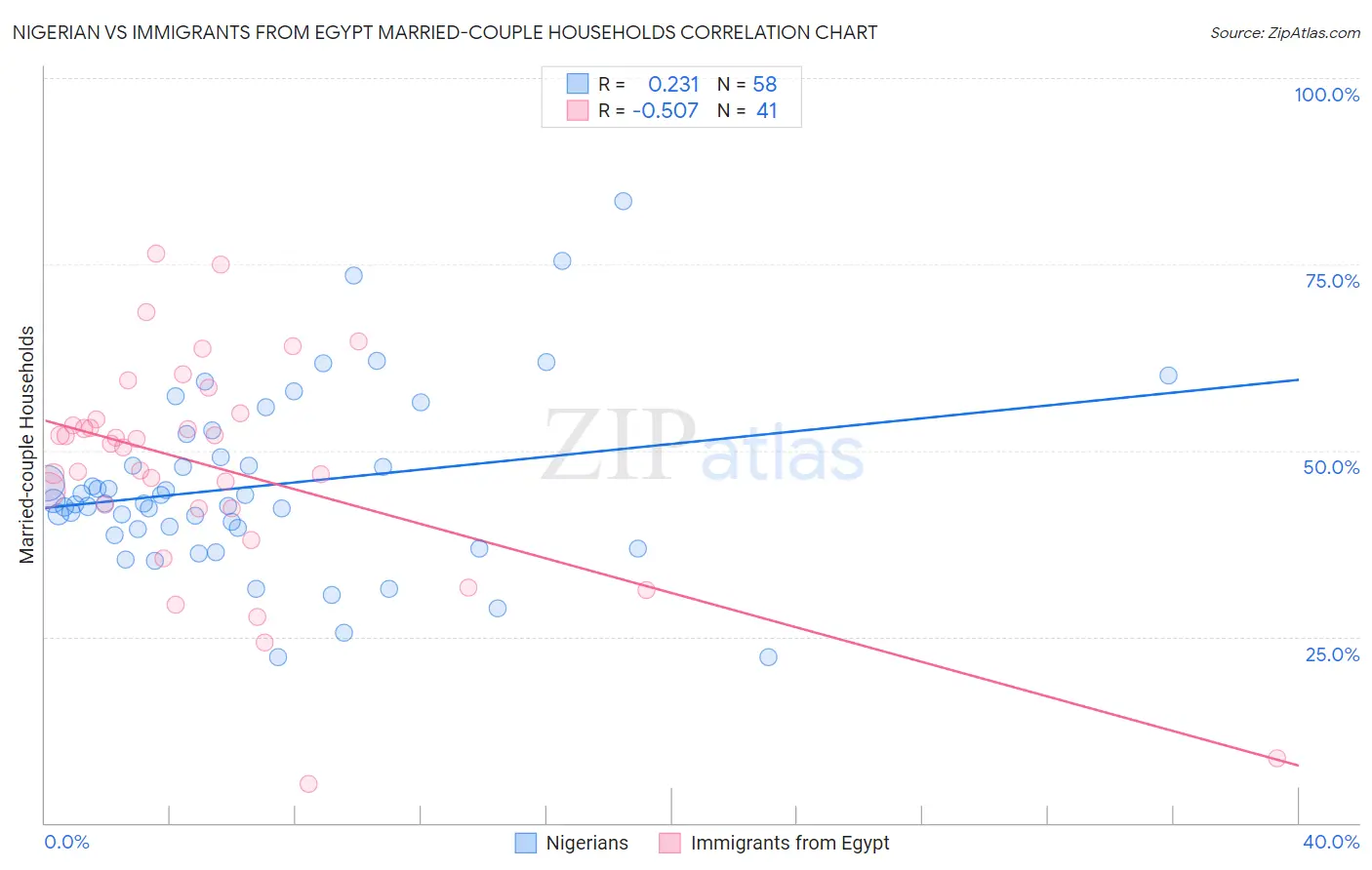 Nigerian vs Immigrants from Egypt Married-couple Households