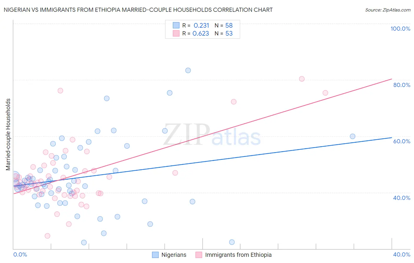 Nigerian vs Immigrants from Ethiopia Married-couple Households