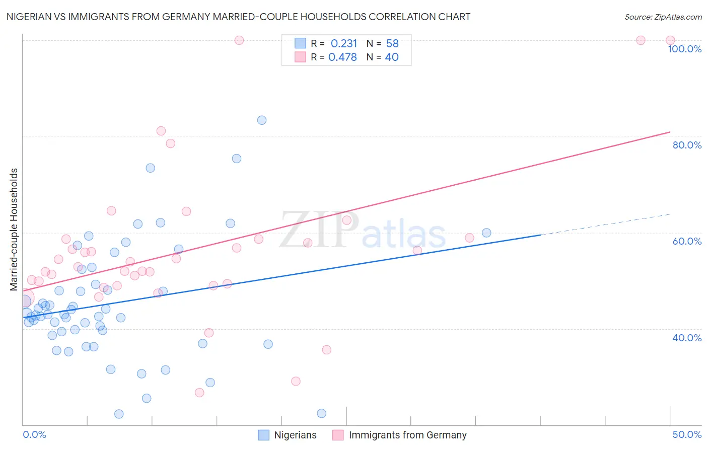 Nigerian vs Immigrants from Germany Married-couple Households