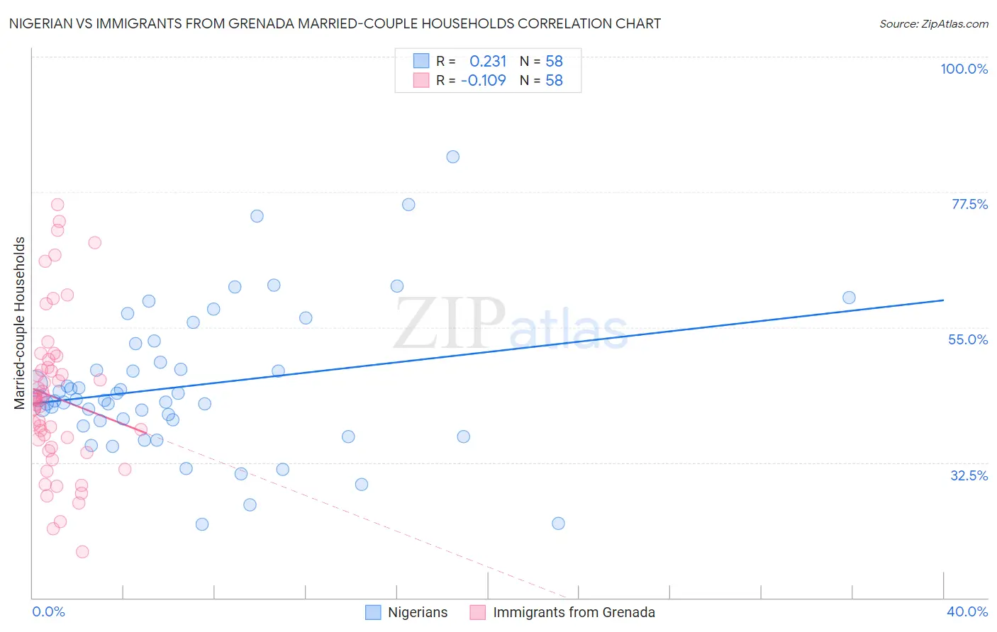 Nigerian vs Immigrants from Grenada Married-couple Households
