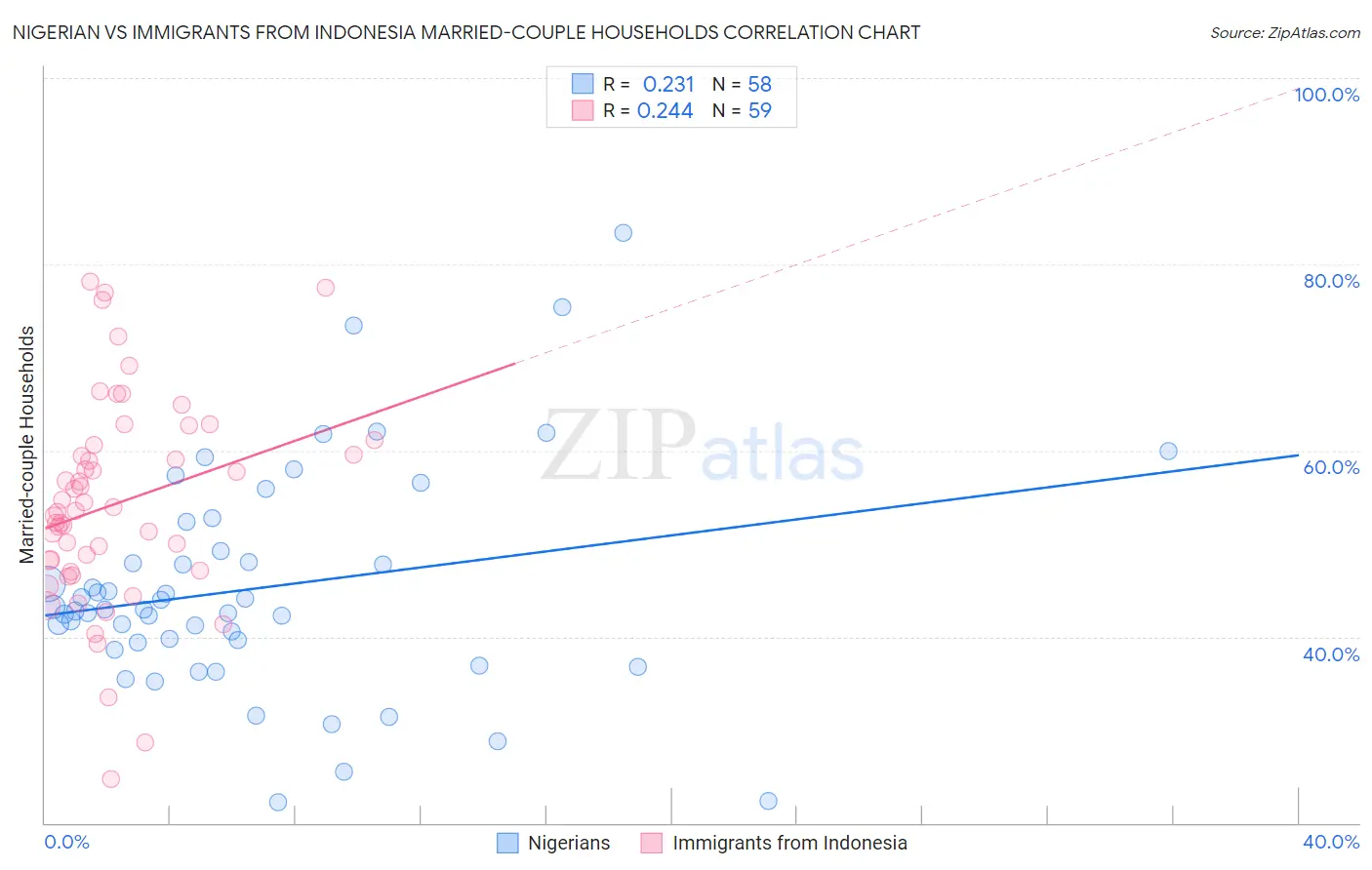 Nigerian vs Immigrants from Indonesia Married-couple Households
