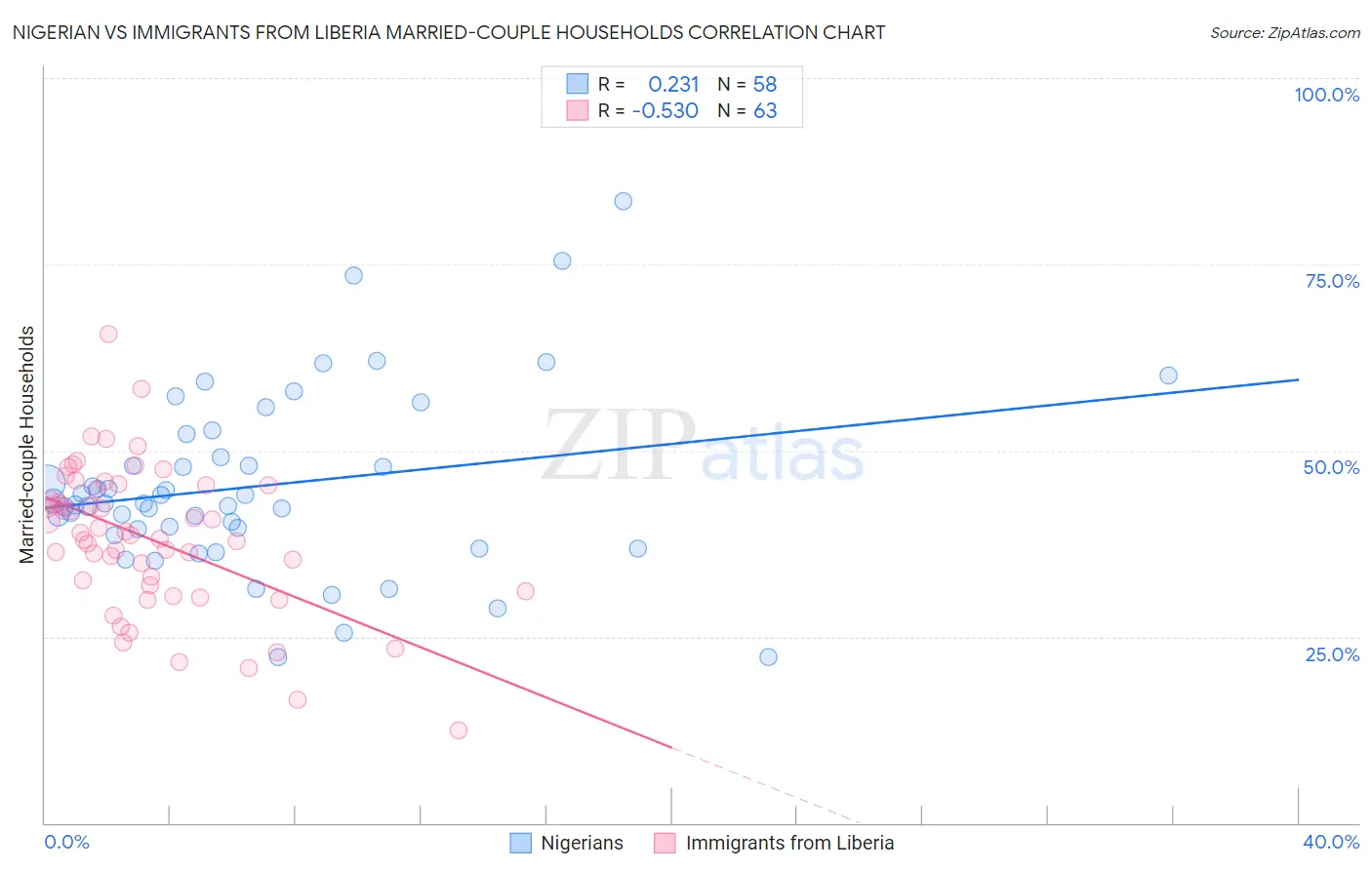 Nigerian vs Immigrants from Liberia Married-couple Households