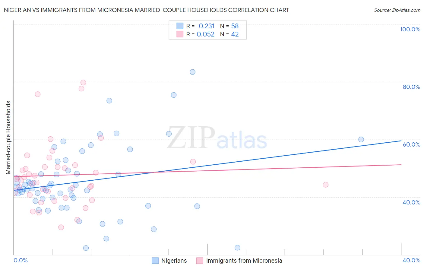 Nigerian vs Immigrants from Micronesia Married-couple Households