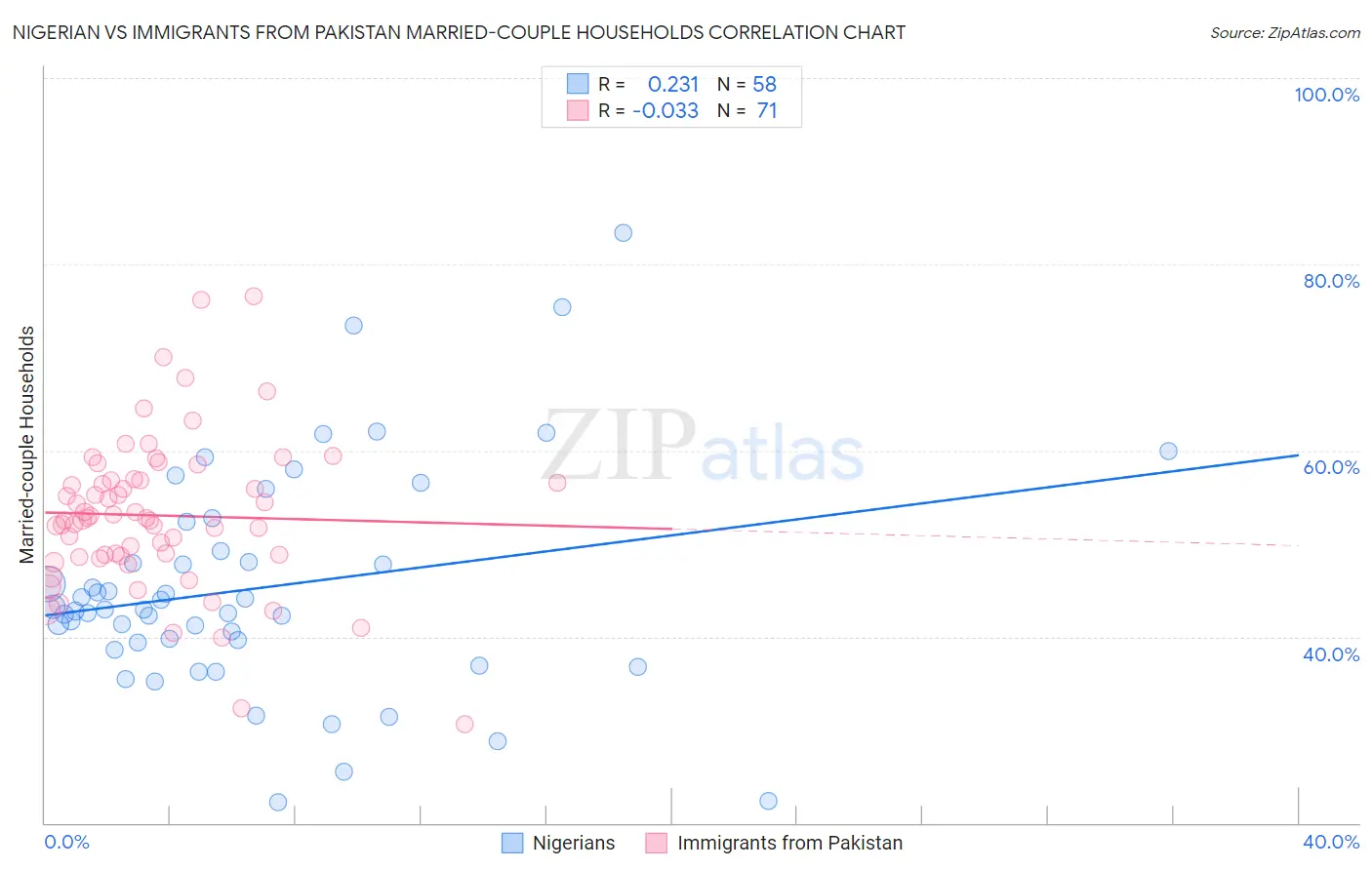 Nigerian vs Immigrants from Pakistan Married-couple Households