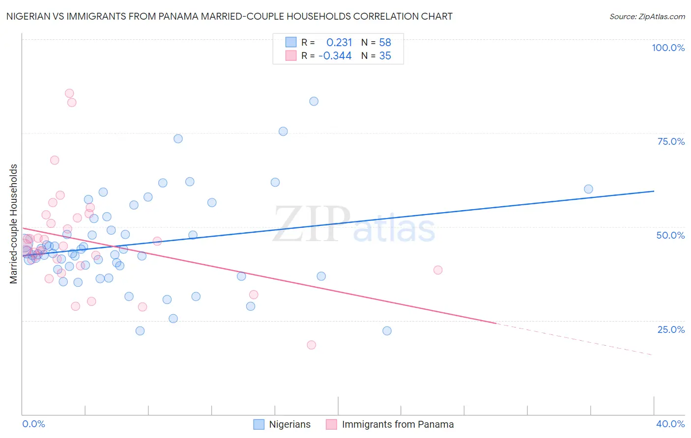 Nigerian vs Immigrants from Panama Married-couple Households