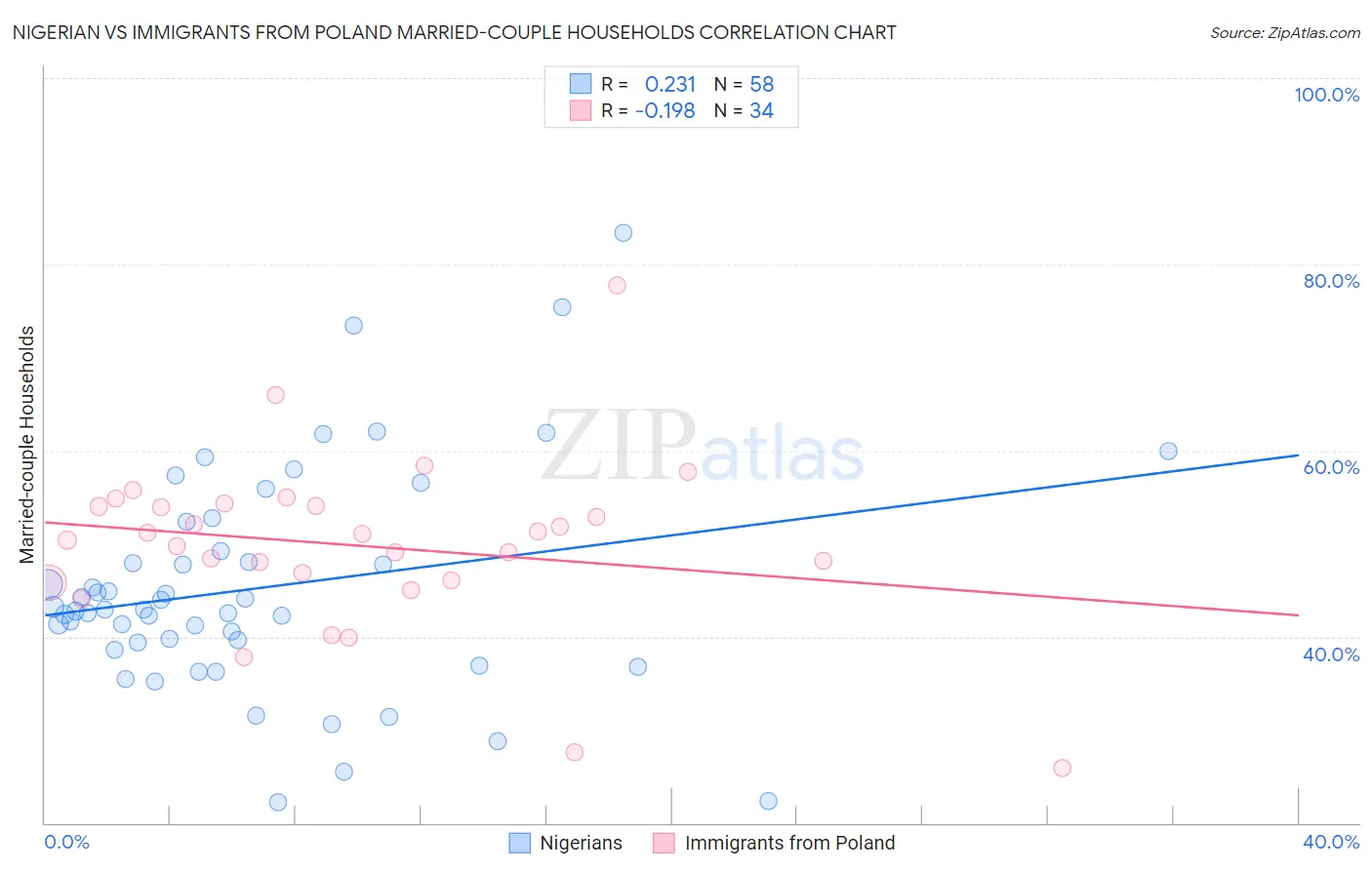 Nigerian vs Immigrants from Poland Married-couple Households