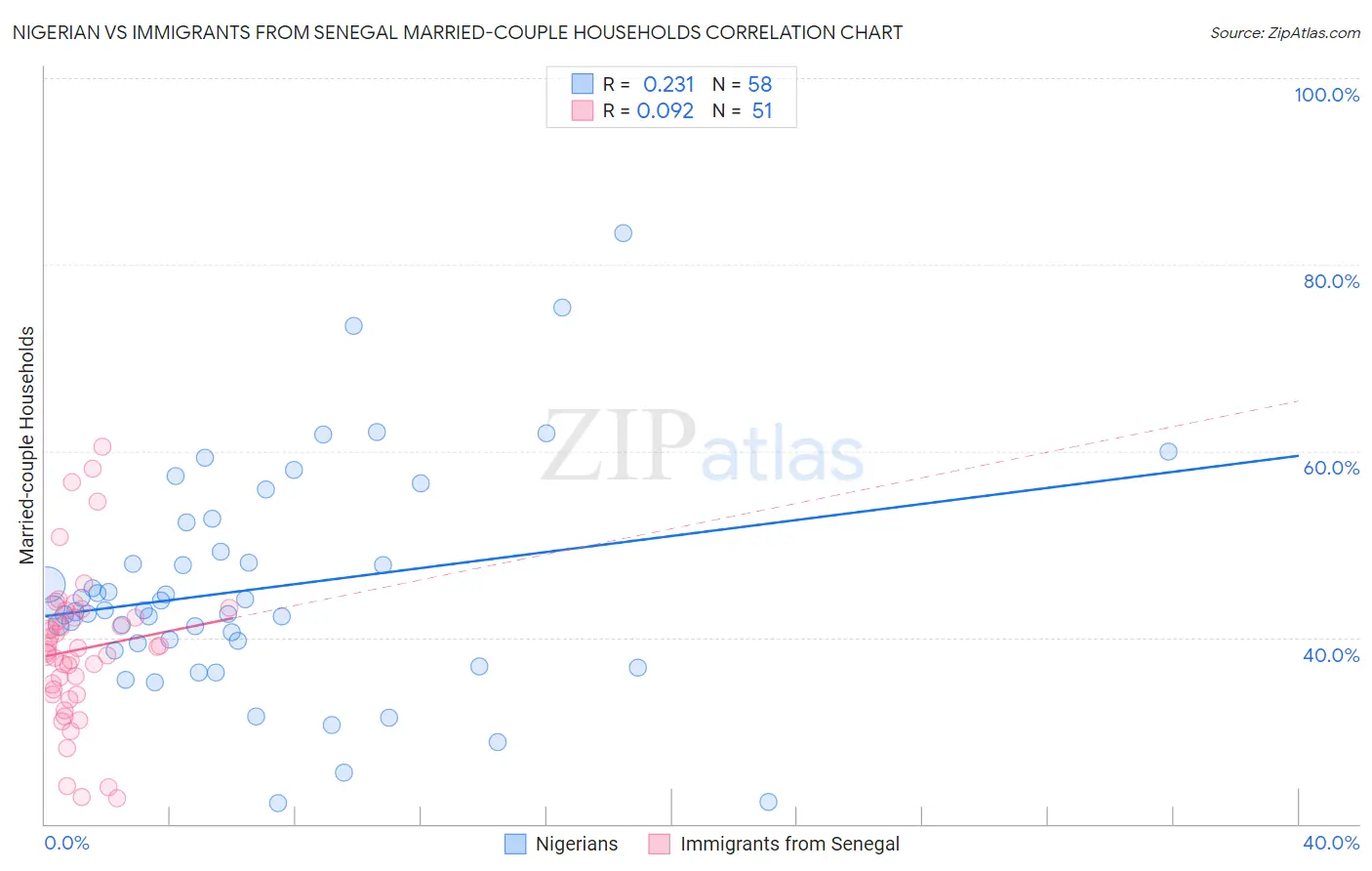 Nigerian vs Immigrants from Senegal Married-couple Households