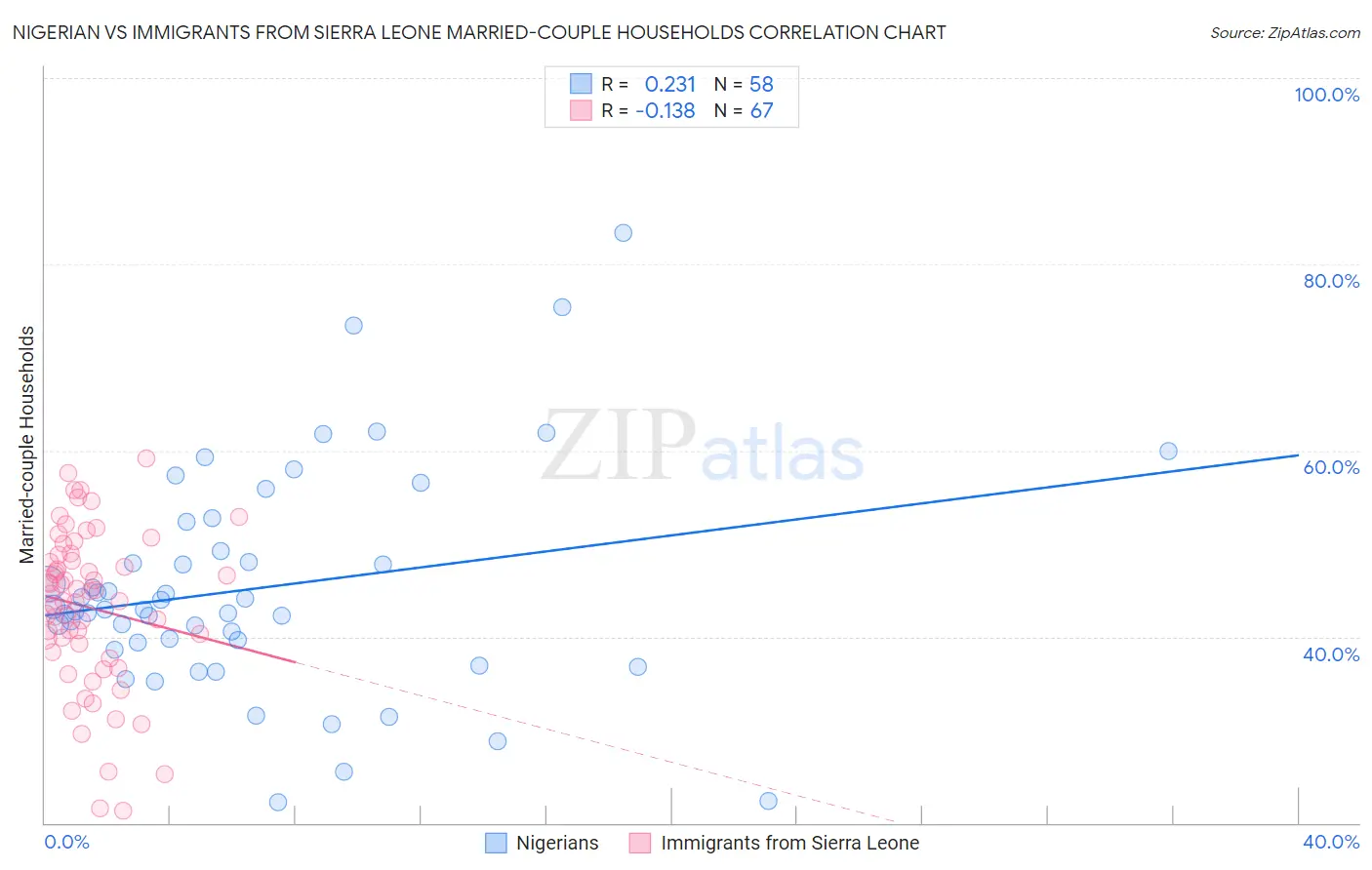 Nigerian vs Immigrants from Sierra Leone Married-couple Households