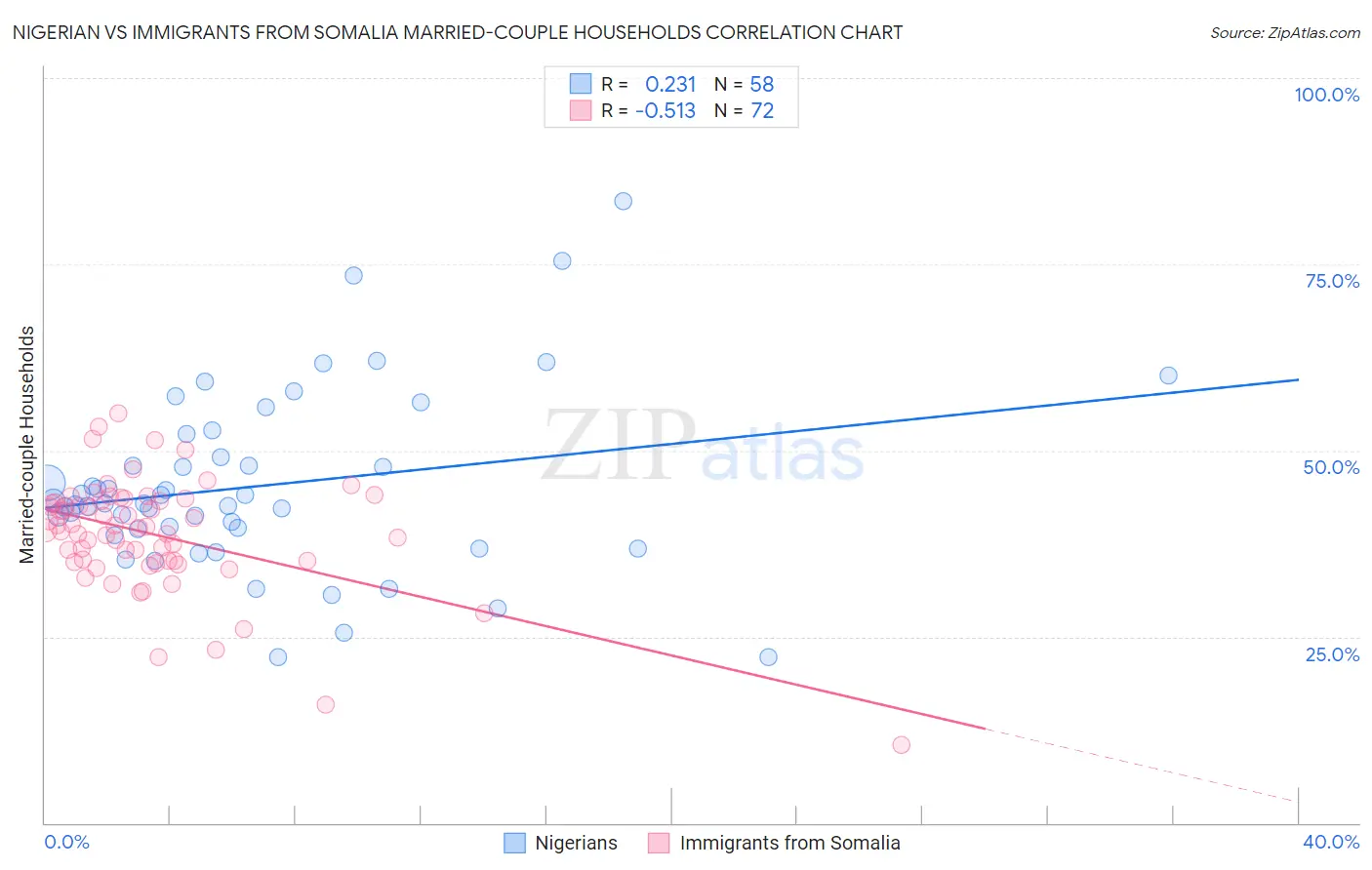 Nigerian vs Immigrants from Somalia Married-couple Households