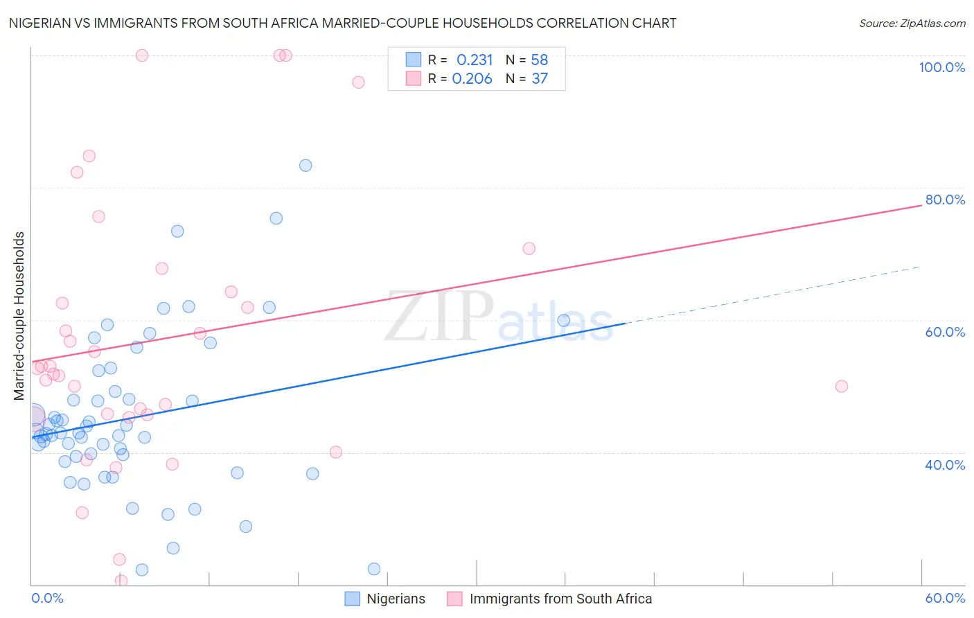 Nigerian vs Immigrants from South Africa Married-couple Households