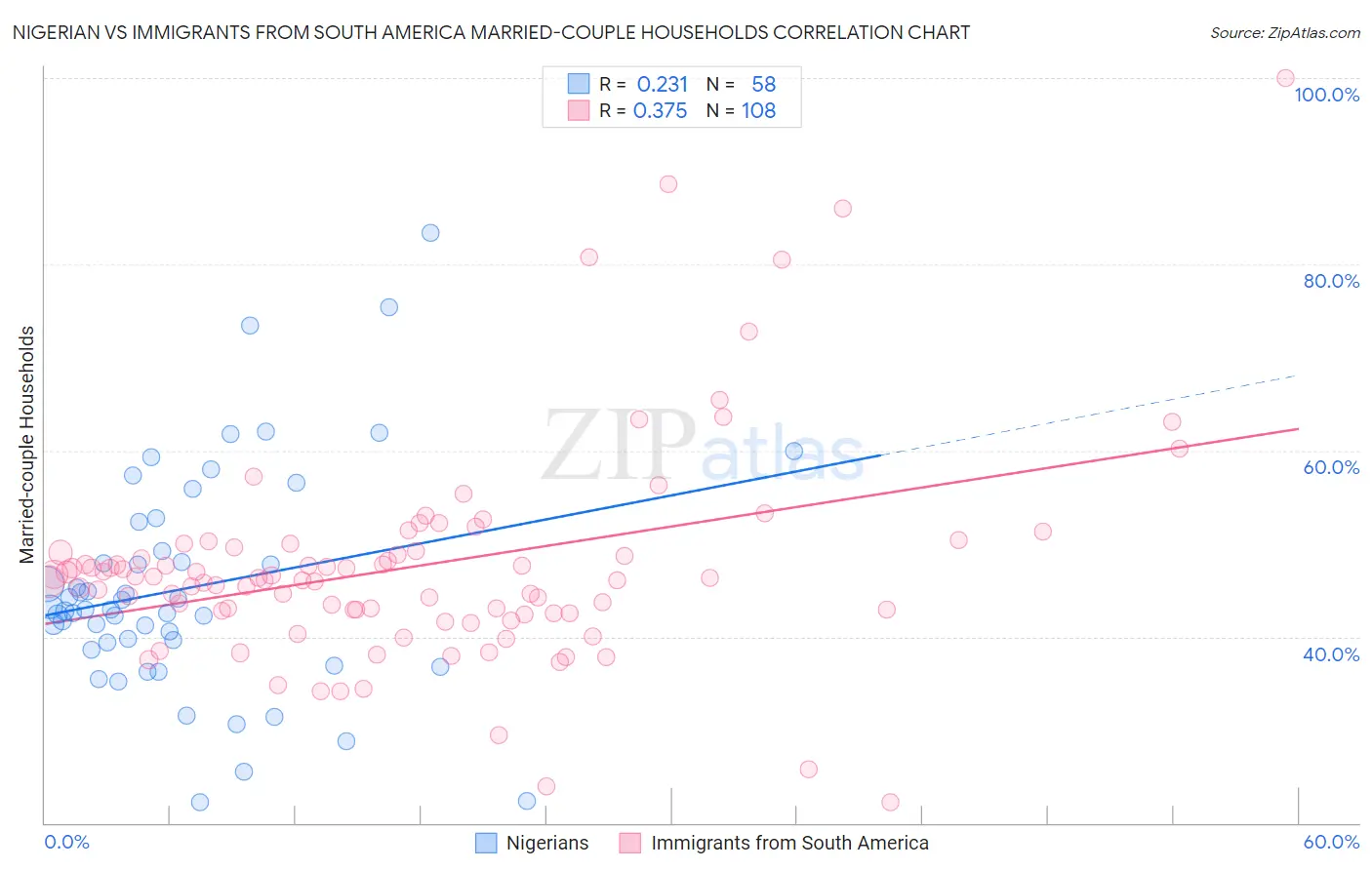 Nigerian vs Immigrants from South America Married-couple Households