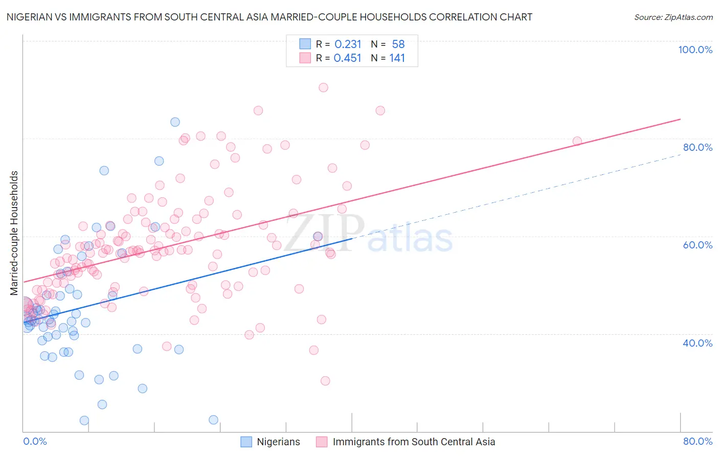 Nigerian vs Immigrants from South Central Asia Married-couple Households