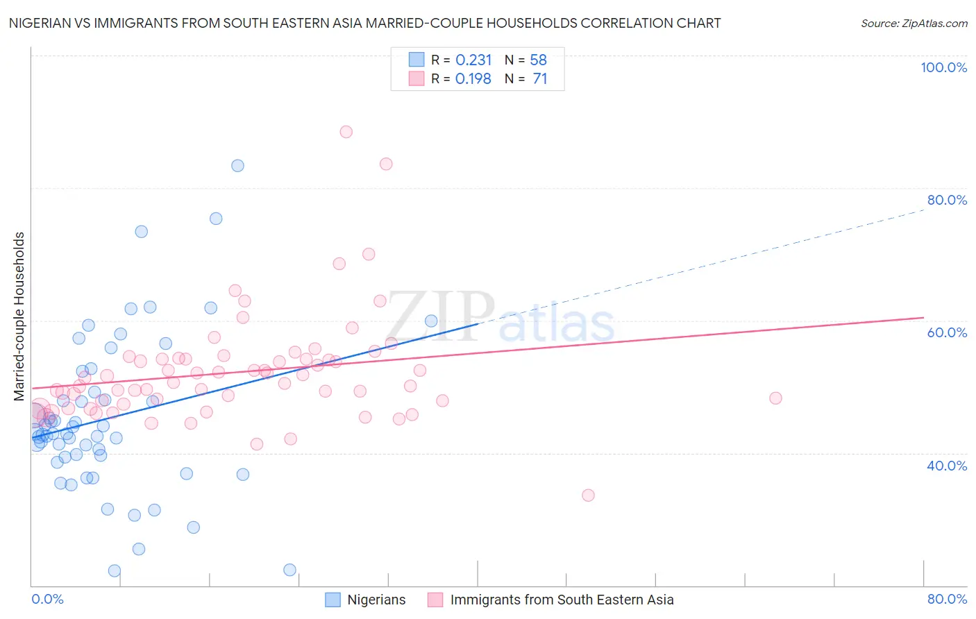 Nigerian vs Immigrants from South Eastern Asia Married-couple Households