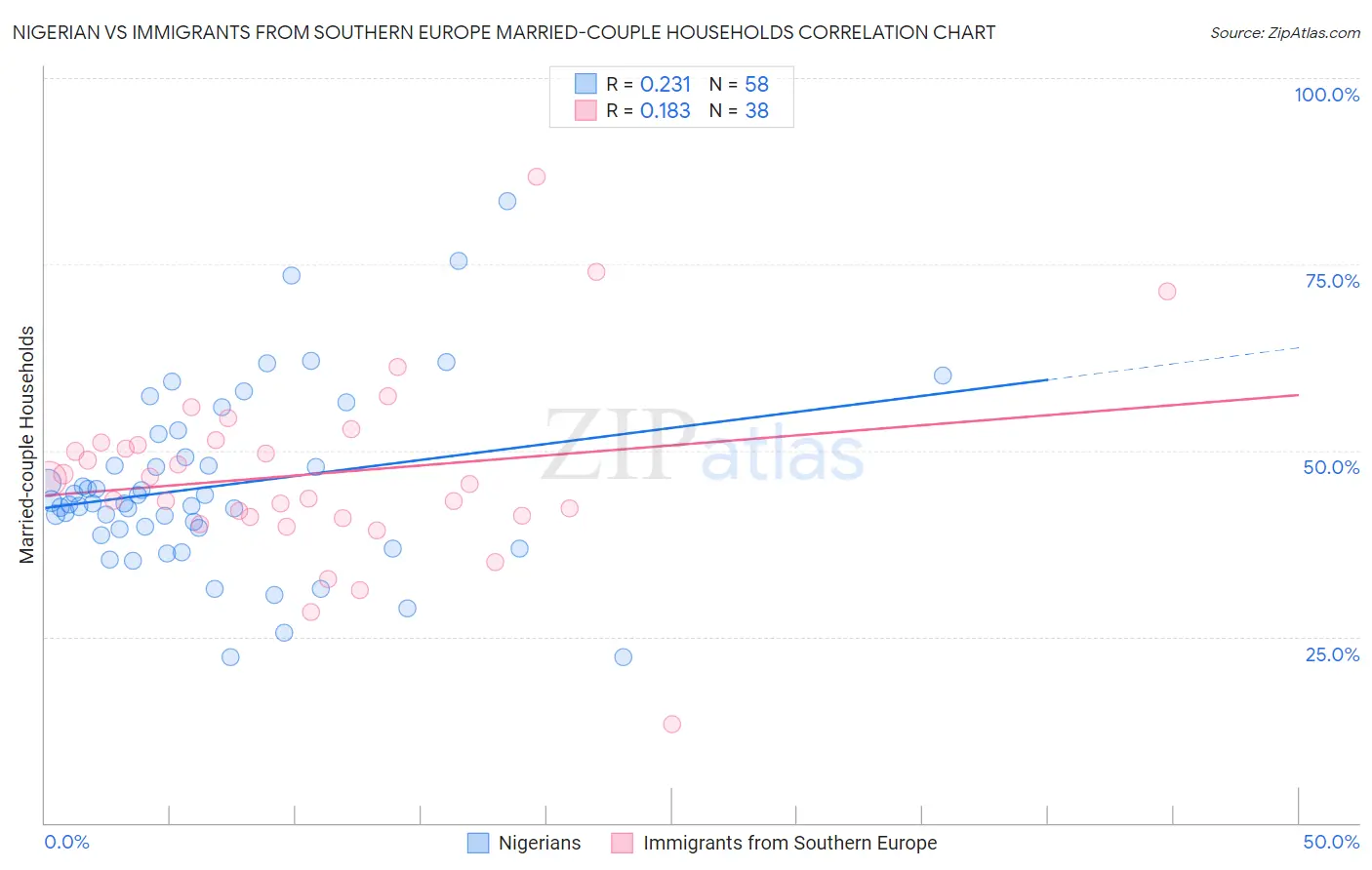 Nigerian vs Immigrants from Southern Europe Married-couple Households