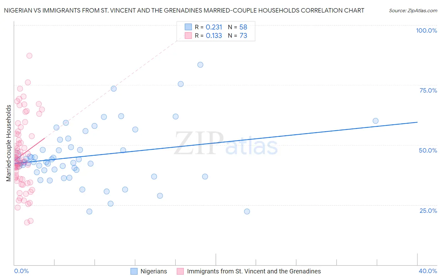 Nigerian vs Immigrants from St. Vincent and the Grenadines Married-couple Households