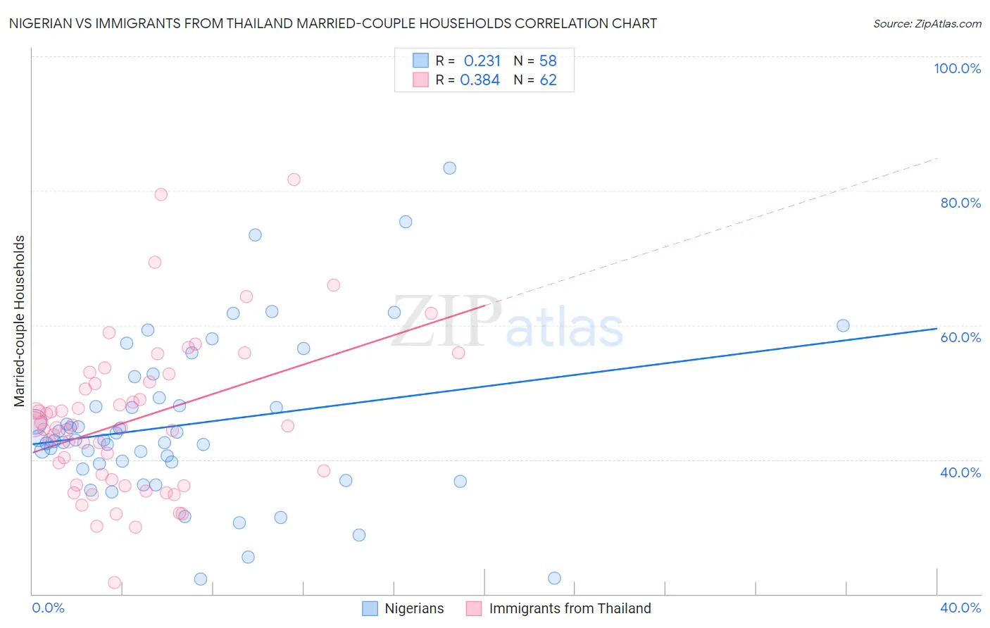 Nigerian vs Immigrants from Thailand Married-couple Households