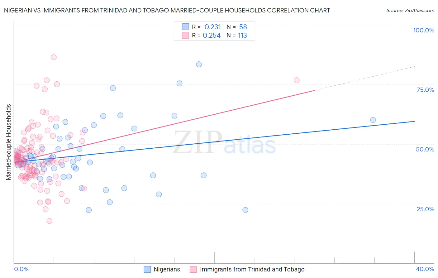 Nigerian vs Immigrants from Trinidad and Tobago Married-couple Households