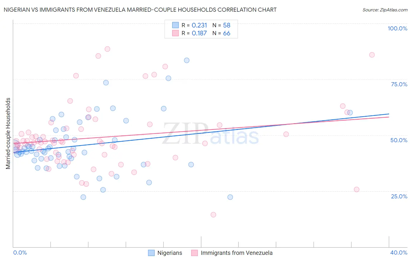 Nigerian vs Immigrants from Venezuela Married-couple Households