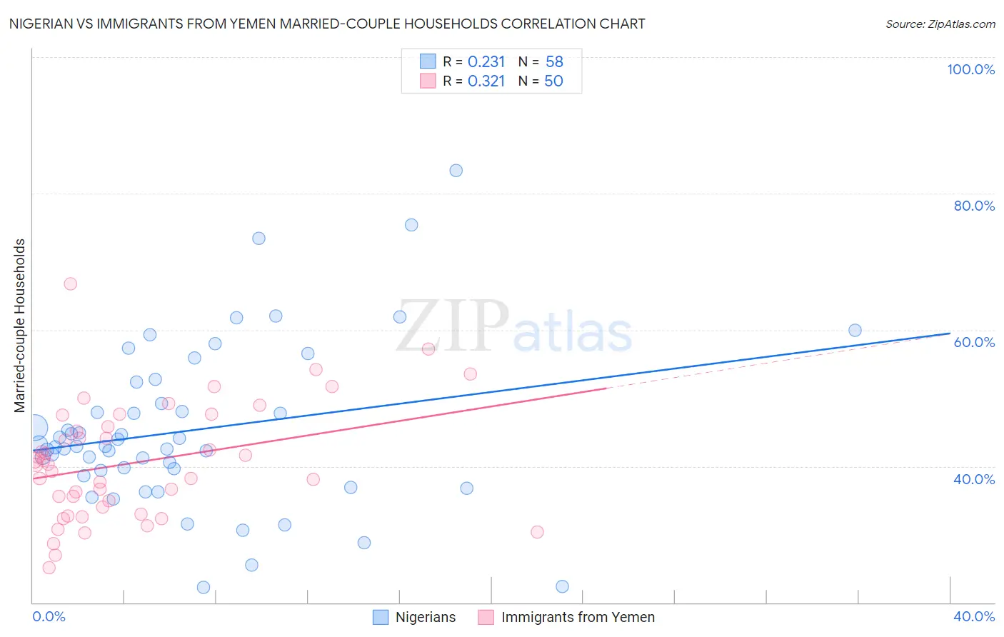 Nigerian vs Immigrants from Yemen Married-couple Households