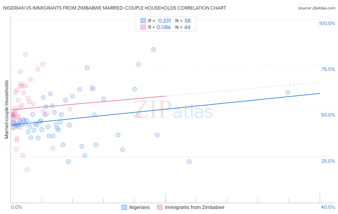 Nigerian vs Immigrants from Zimbabwe Married-couple Households