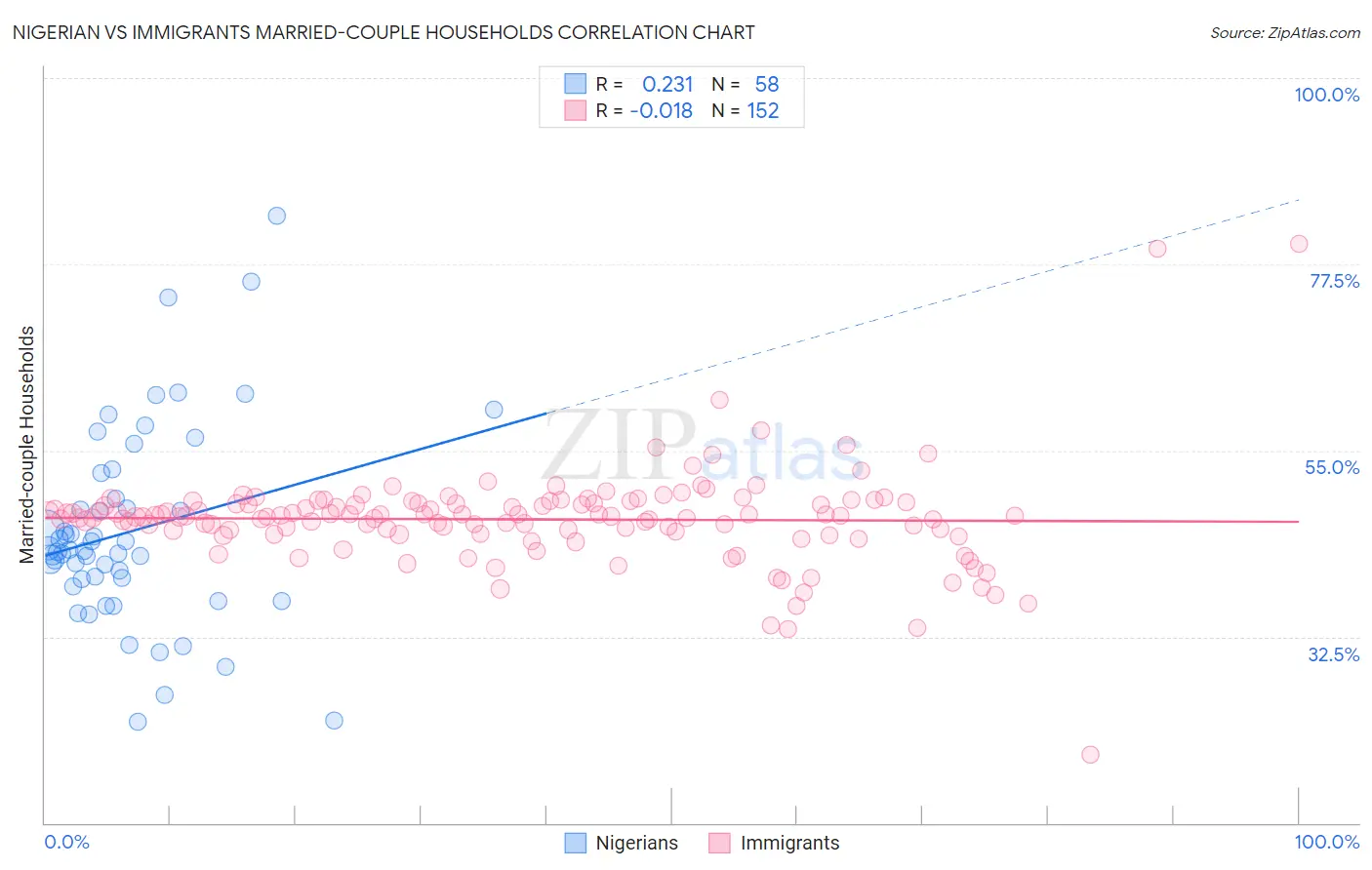 Nigerian vs Immigrants Married-couple Households