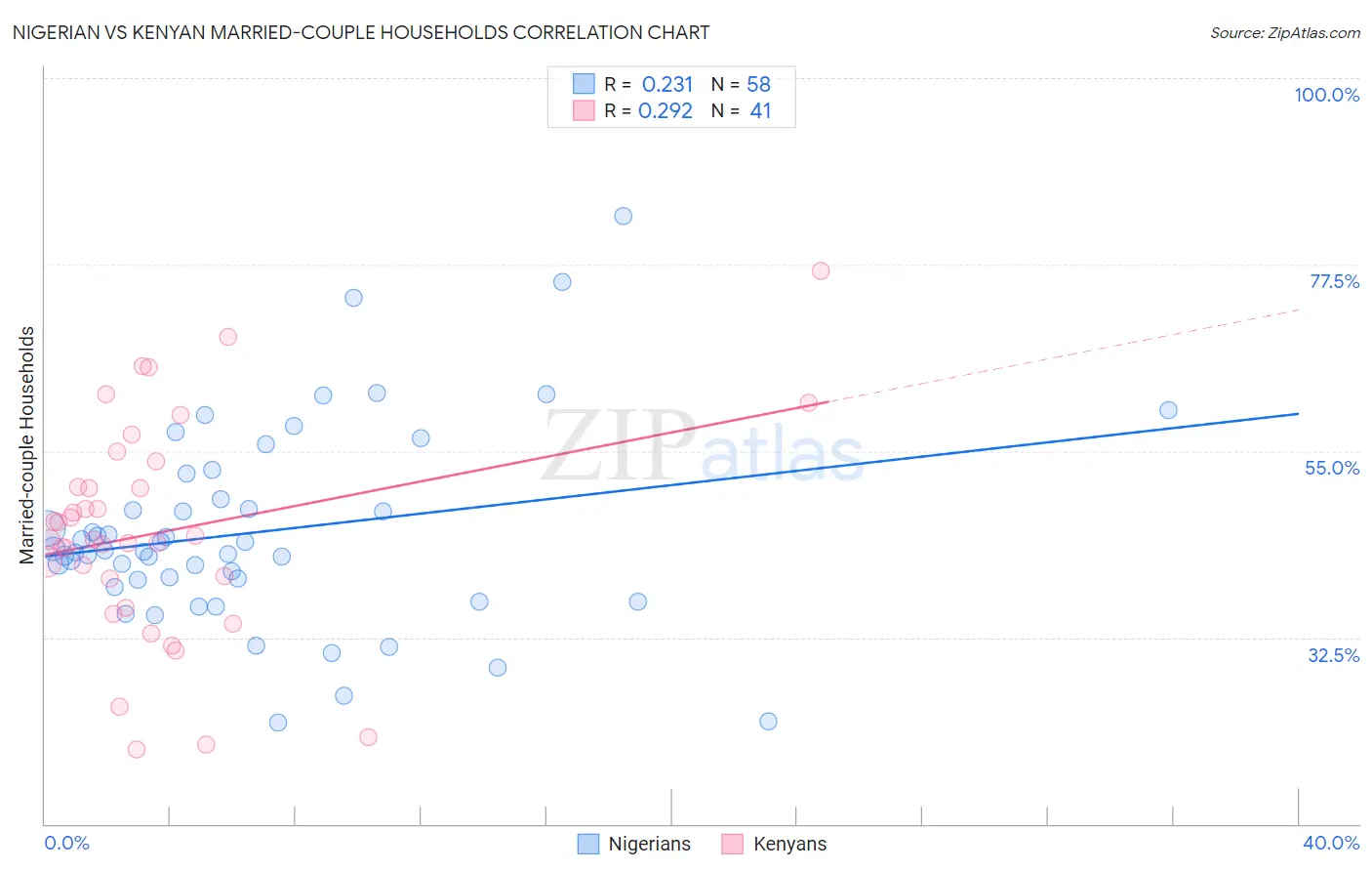 Nigerian vs Kenyan Married-couple Households