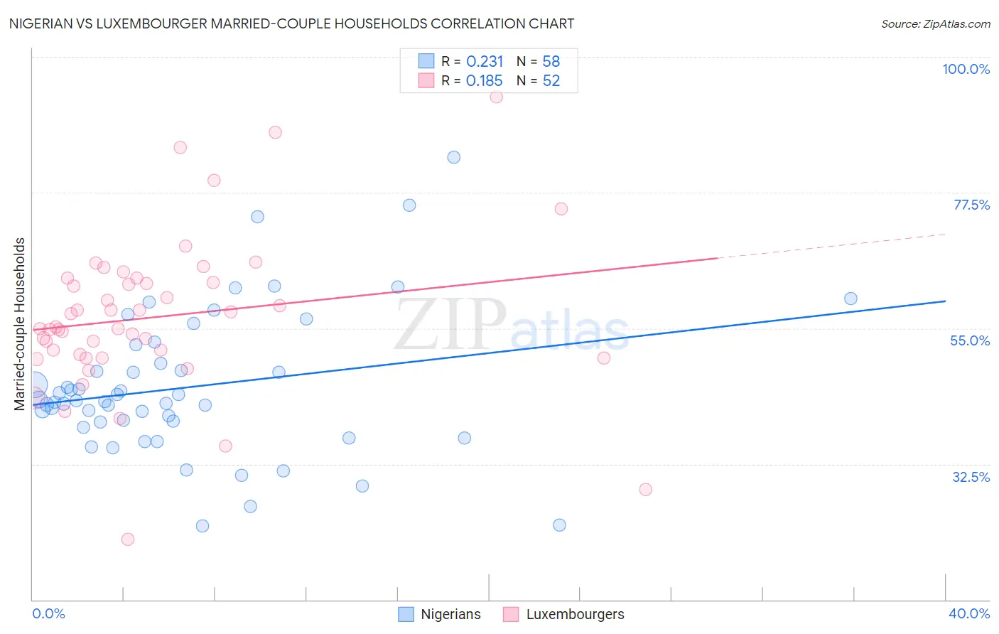 Nigerian vs Luxembourger Married-couple Households