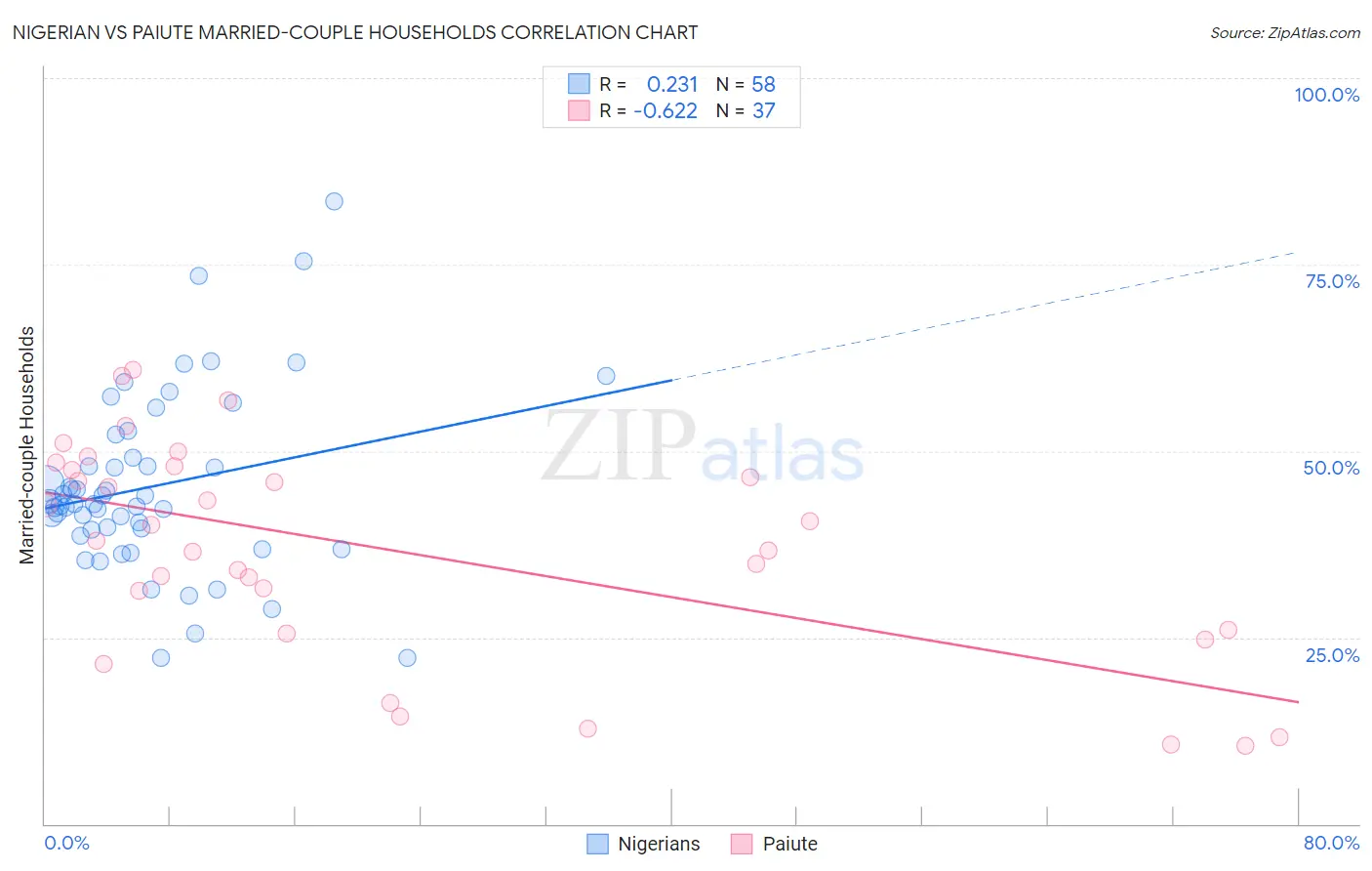 Nigerian vs Paiute Married-couple Households
