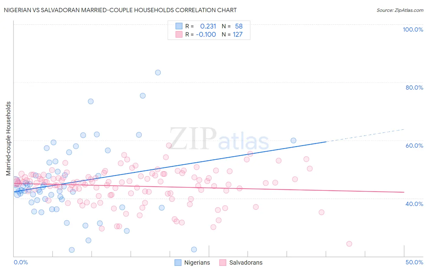 Nigerian vs Salvadoran Married-couple Households
