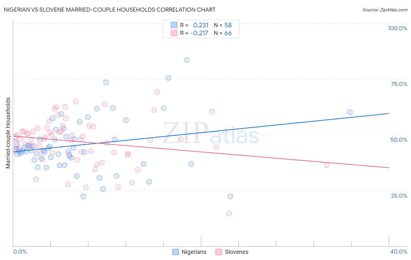 Nigerian vs Slovene Married-couple Households