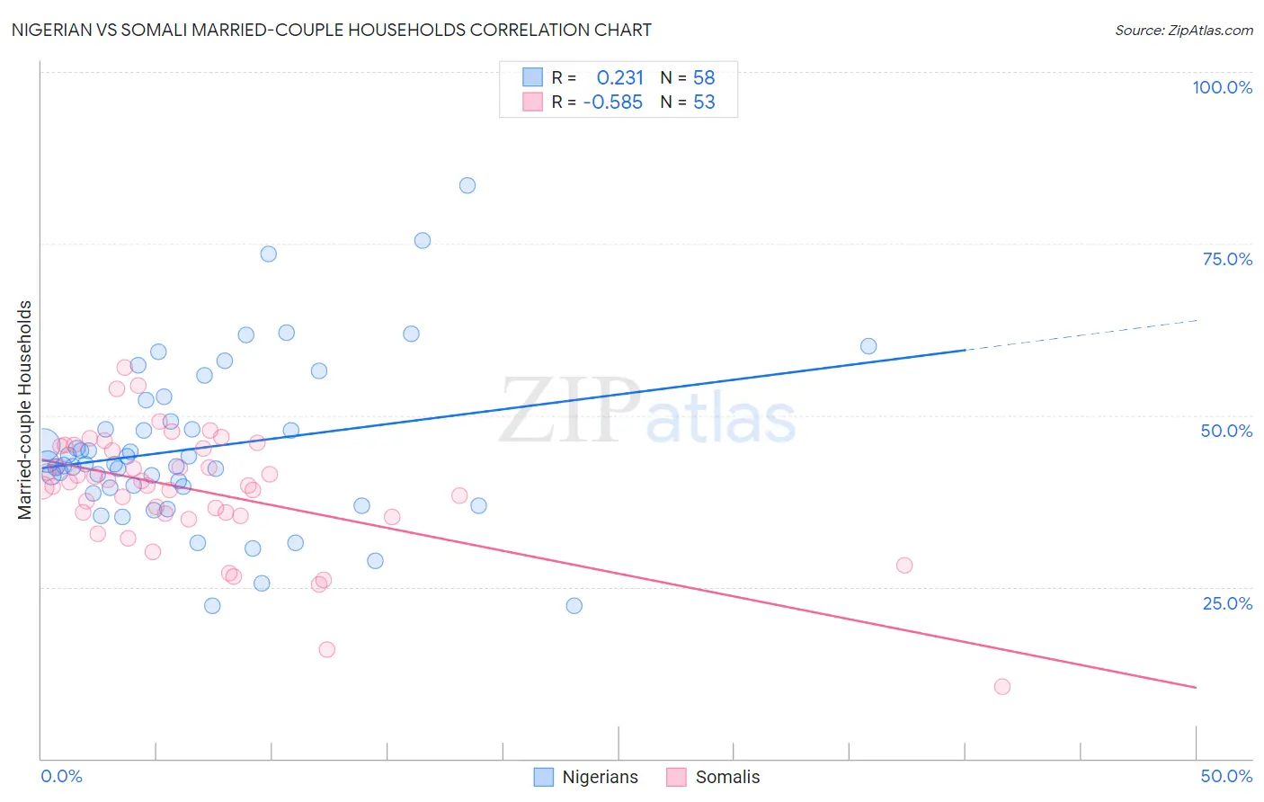 Nigerian vs Somali Married-couple Households